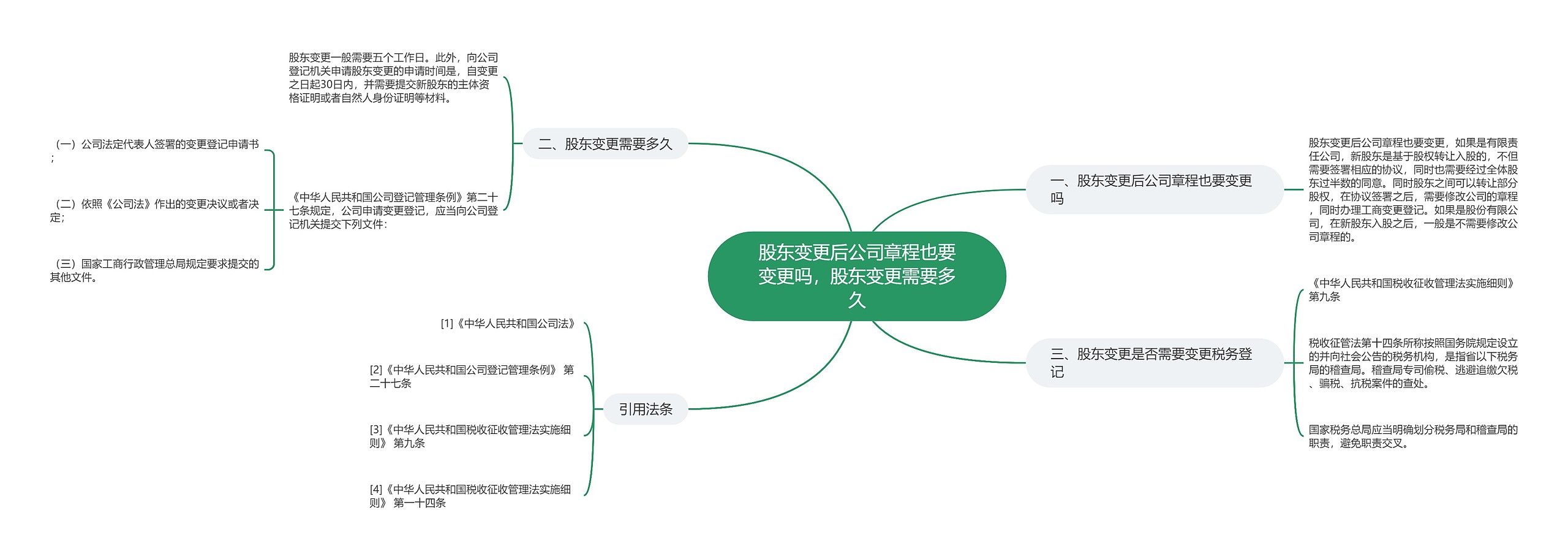 股东变更后公司章程也要变更吗，股东变更需要多久思维导图