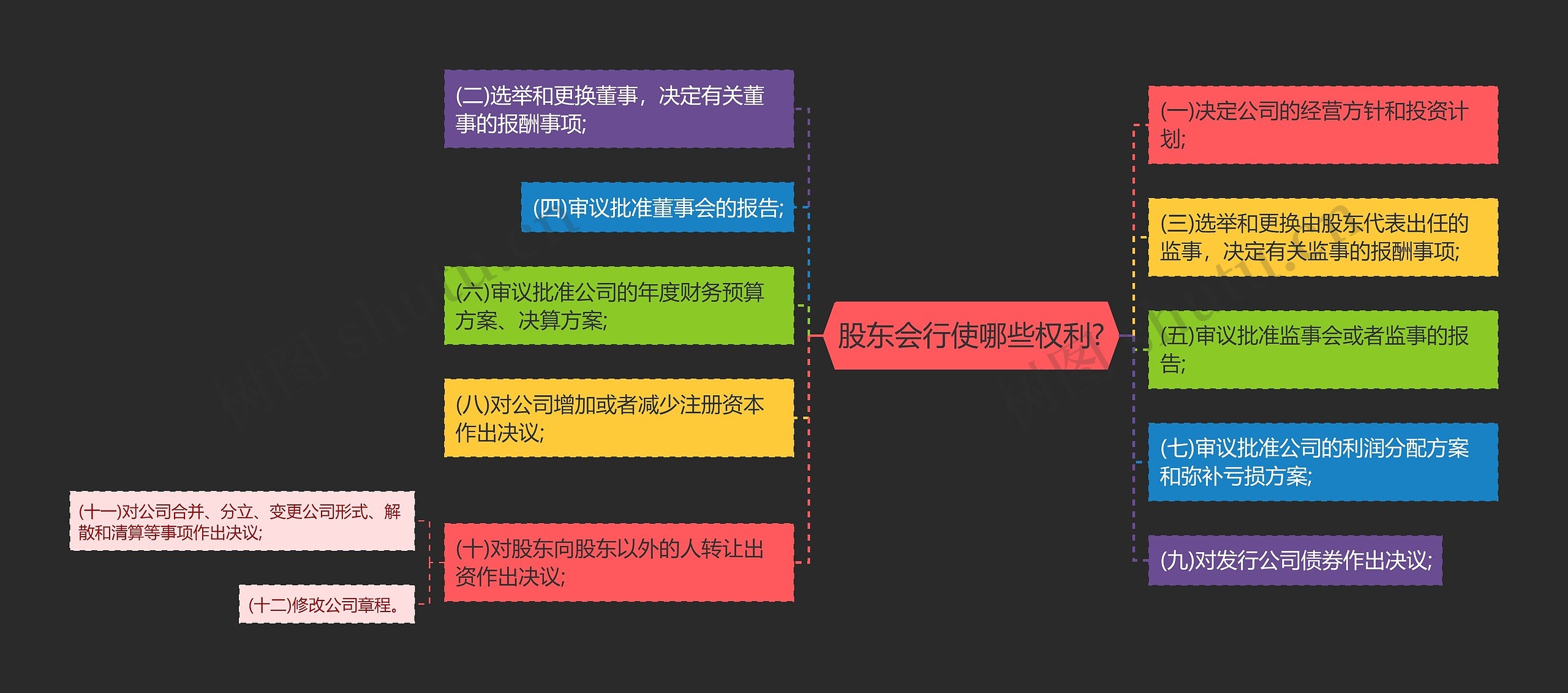 股东会行使哪些权利?