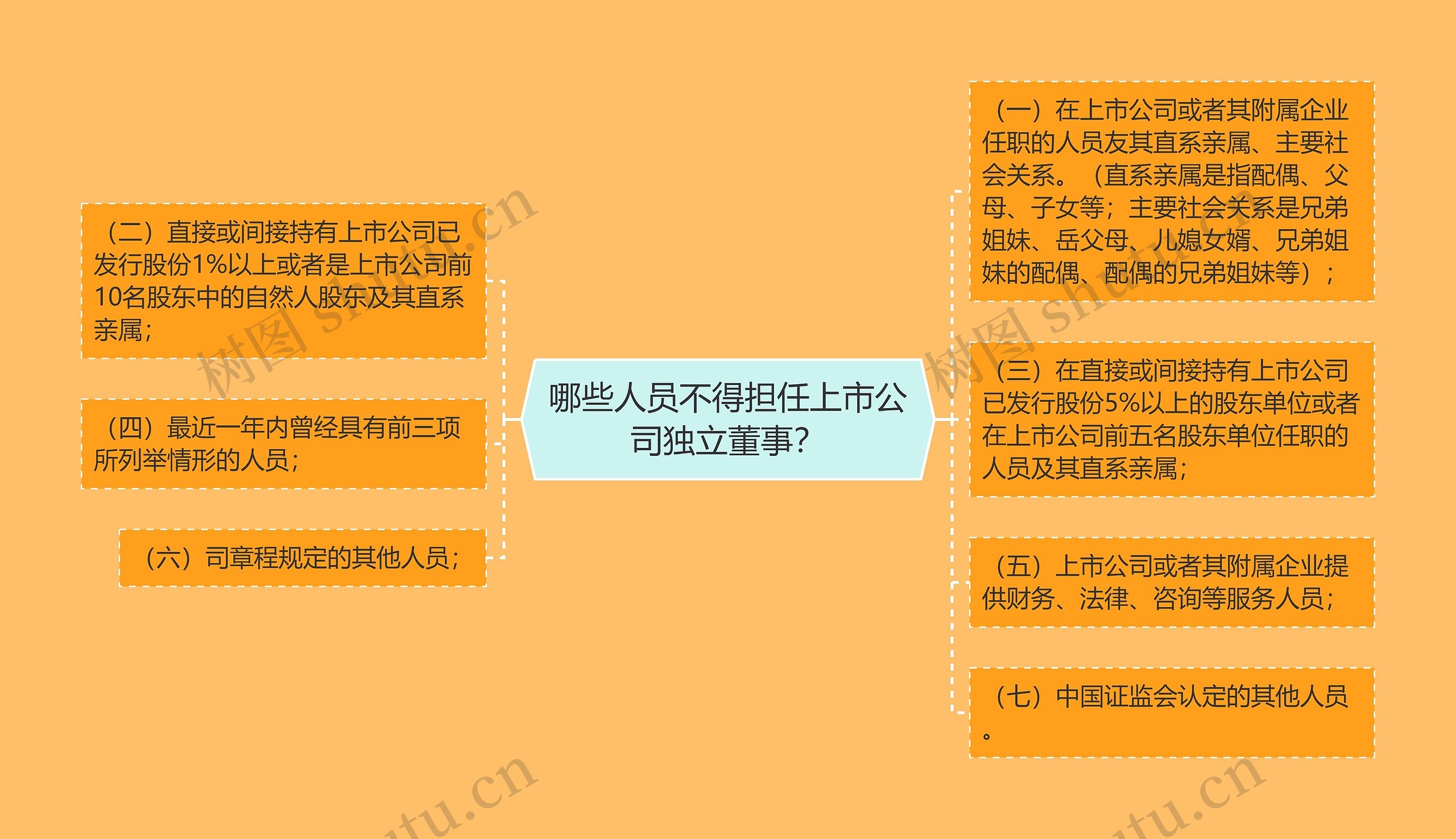 哪些人员不得担任上市公司独立董事?思维导图高清图 哪些人员不得担任上市公司独立董事?思维导图