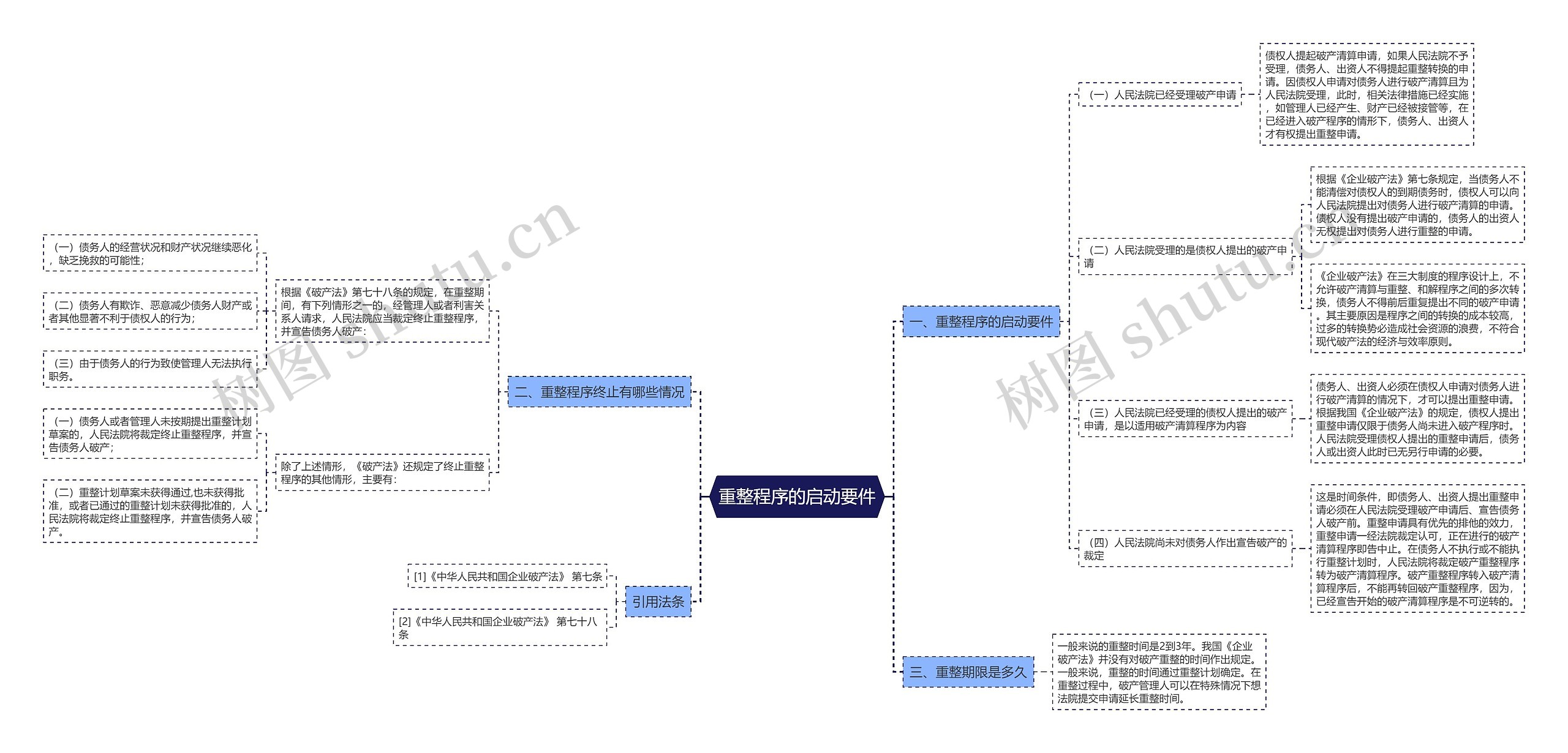 重整程序的启动要件思维导图