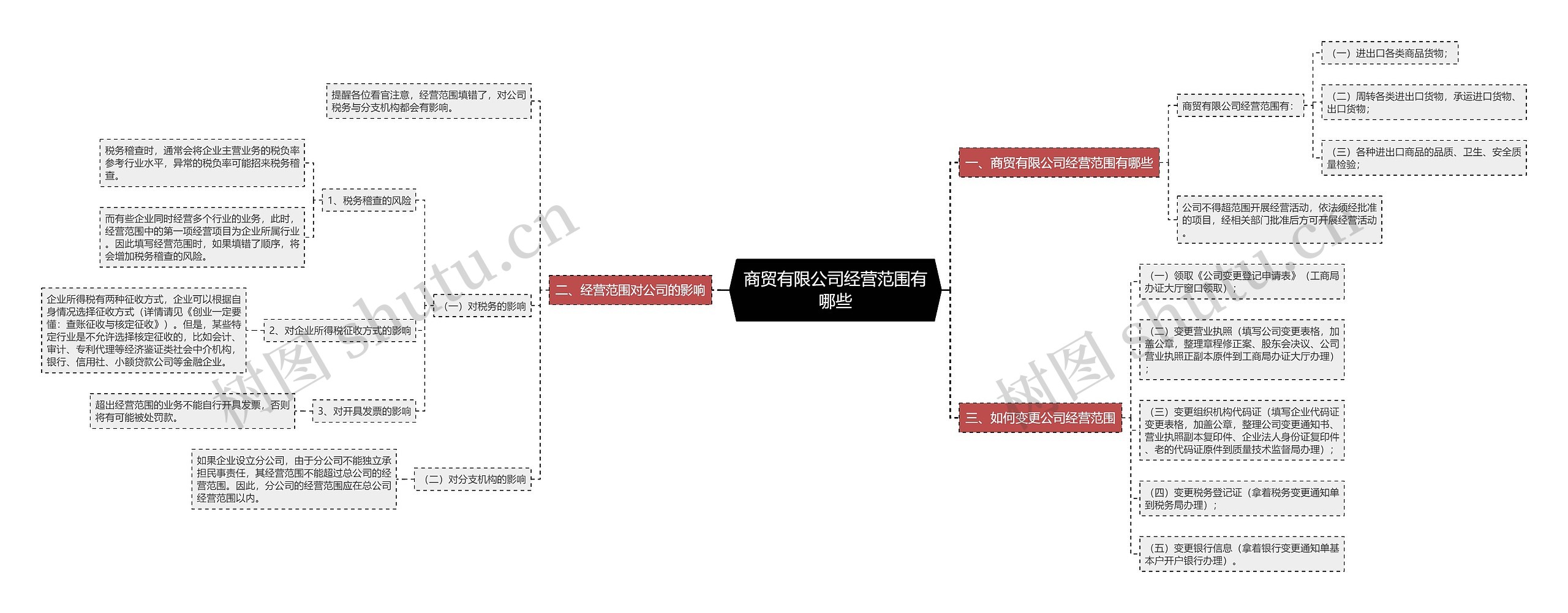 商贸有限公司经营范围有哪些思维导图