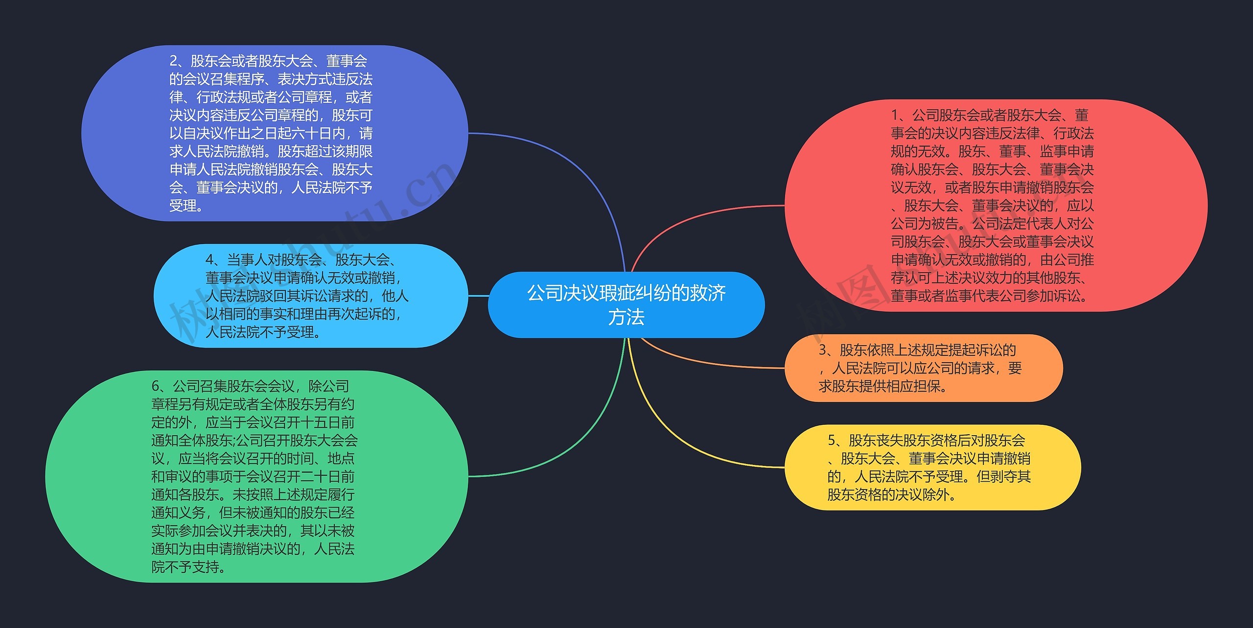 公司决议瑕疵纠纷的救济方法