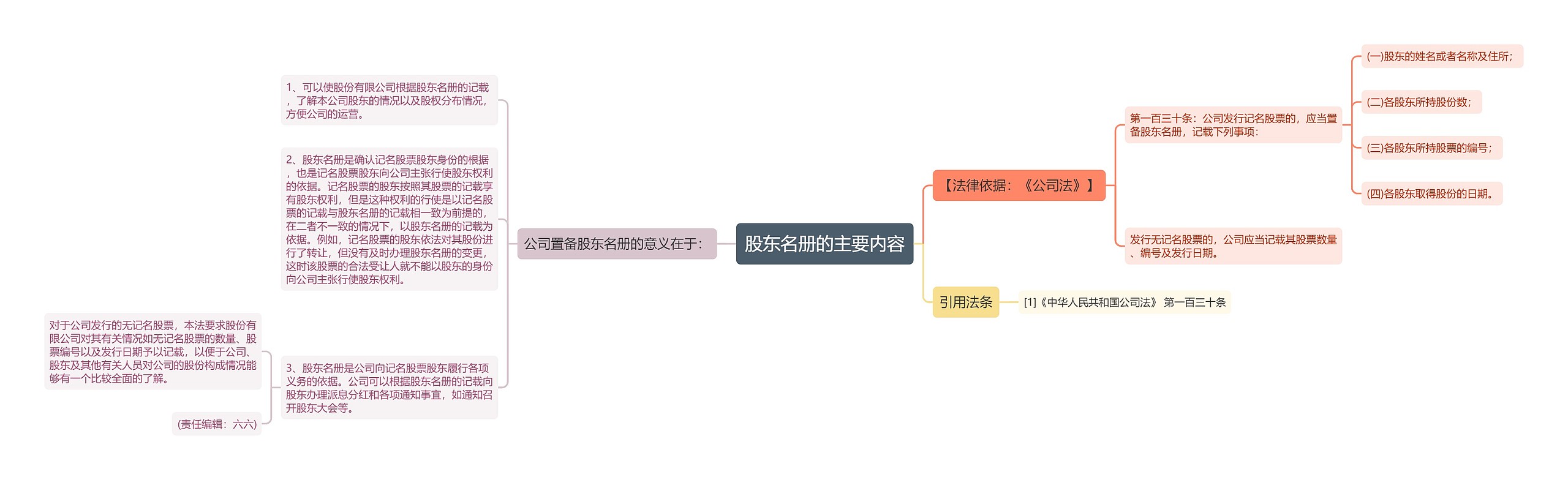 股东名册的主要内容思维导图