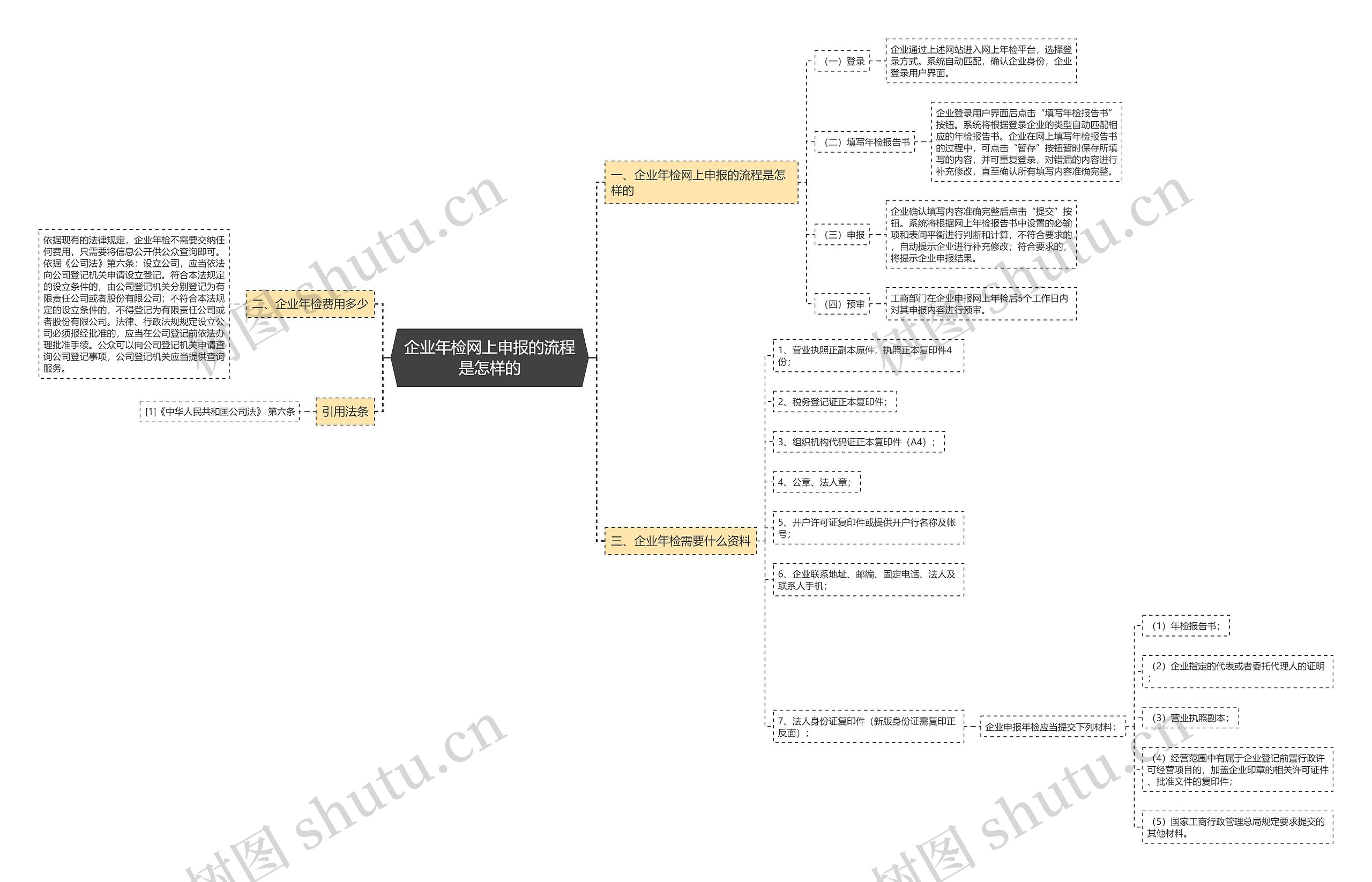 企业年检网上申报的流程是怎样的思维导图