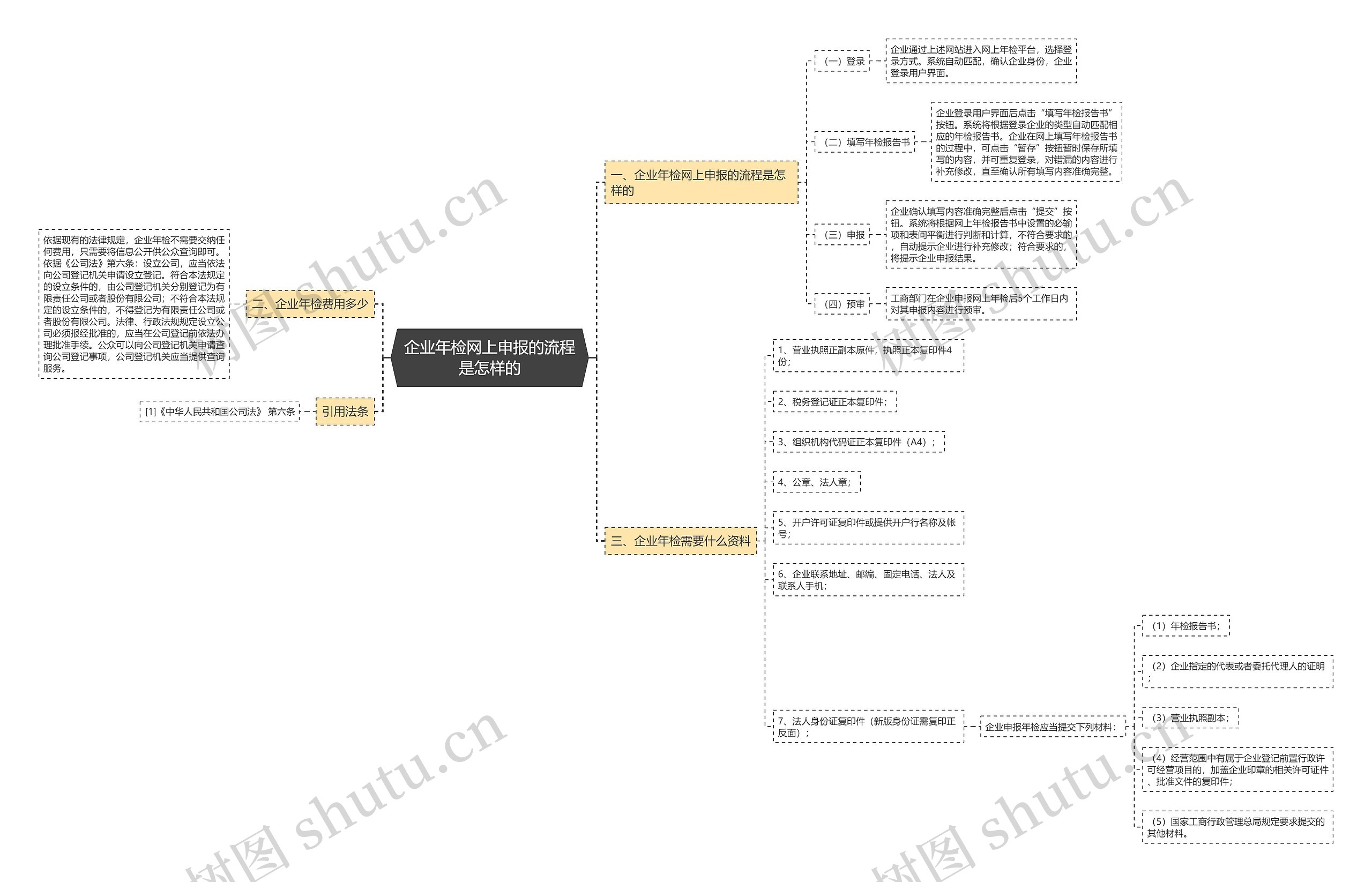 企业年检网上申报的流程是怎样的 企业年检网上申报的流程是怎样的