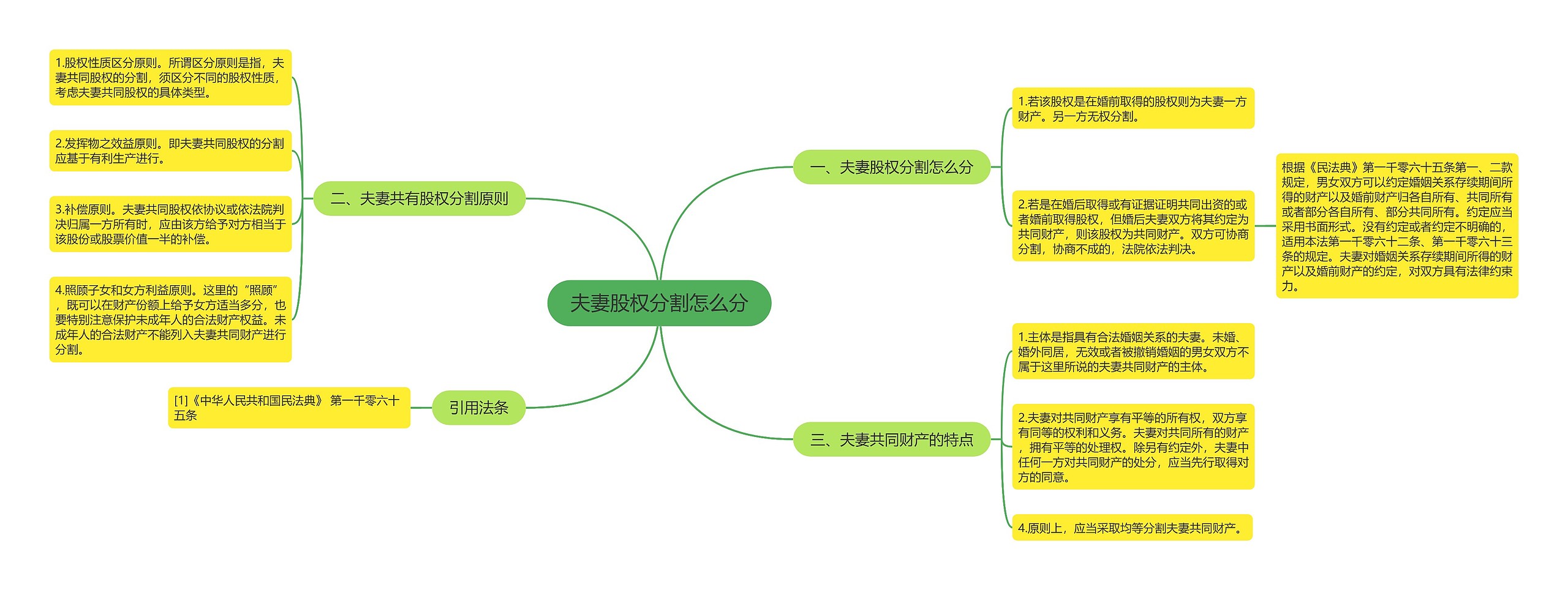 夫妻股权分割怎么分思维导图