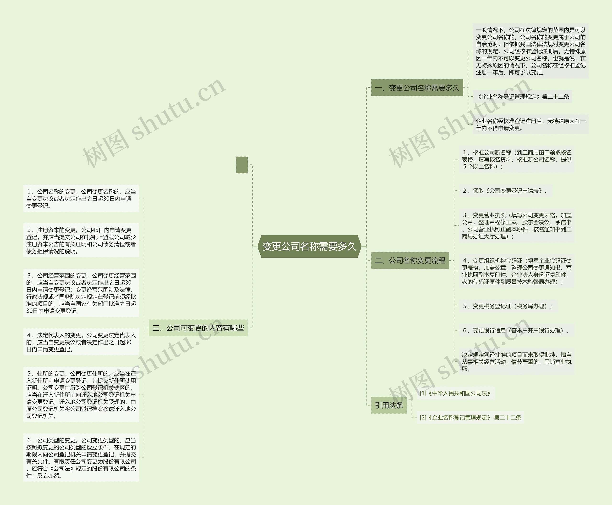 变更公司名称需要多久思维导图