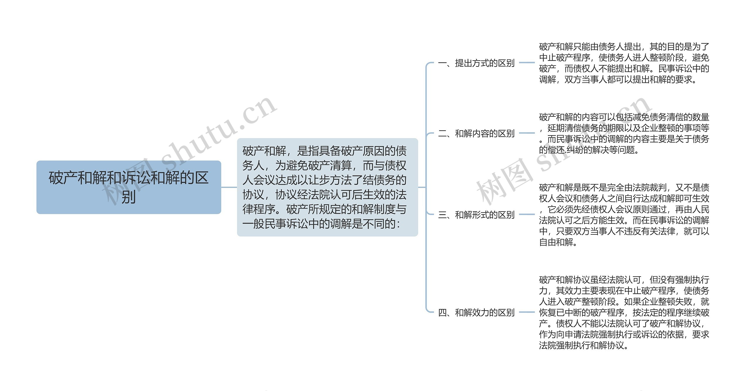 破产和解和诉讼和解的区别思维导图