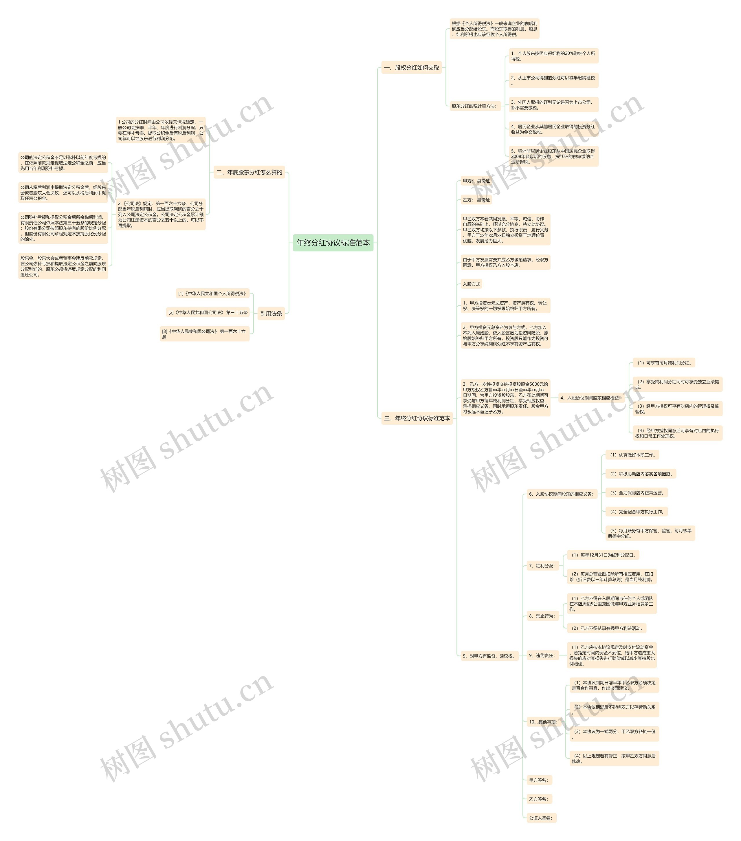 年终分红协议标准范本思维导图
