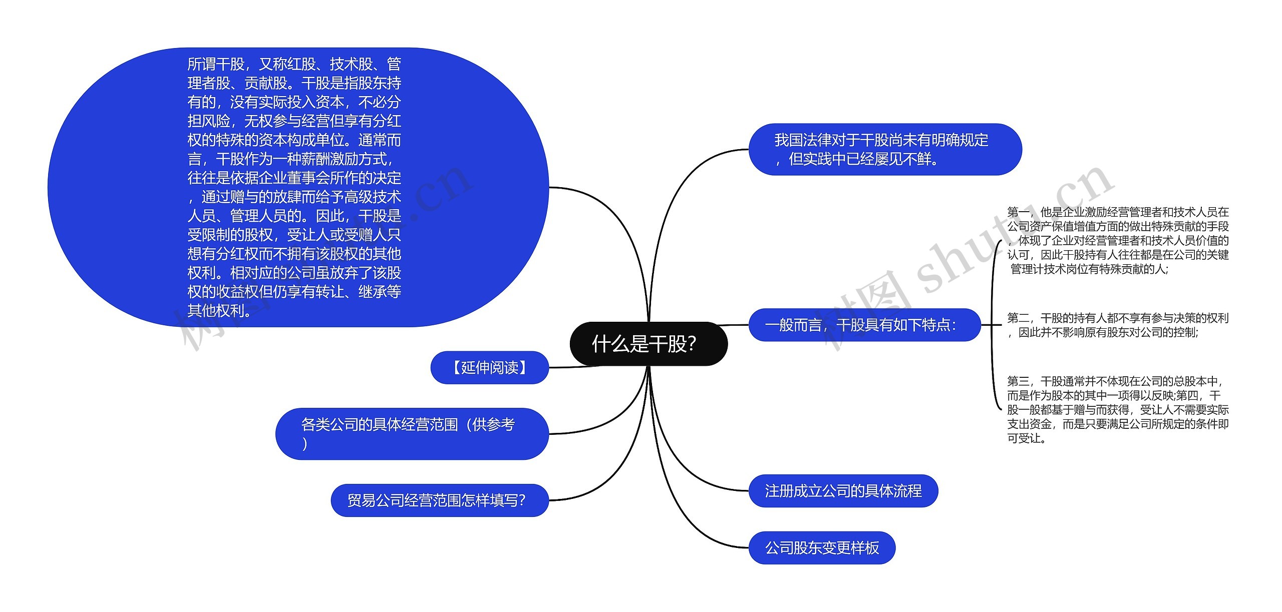 什么是干股？思维导图