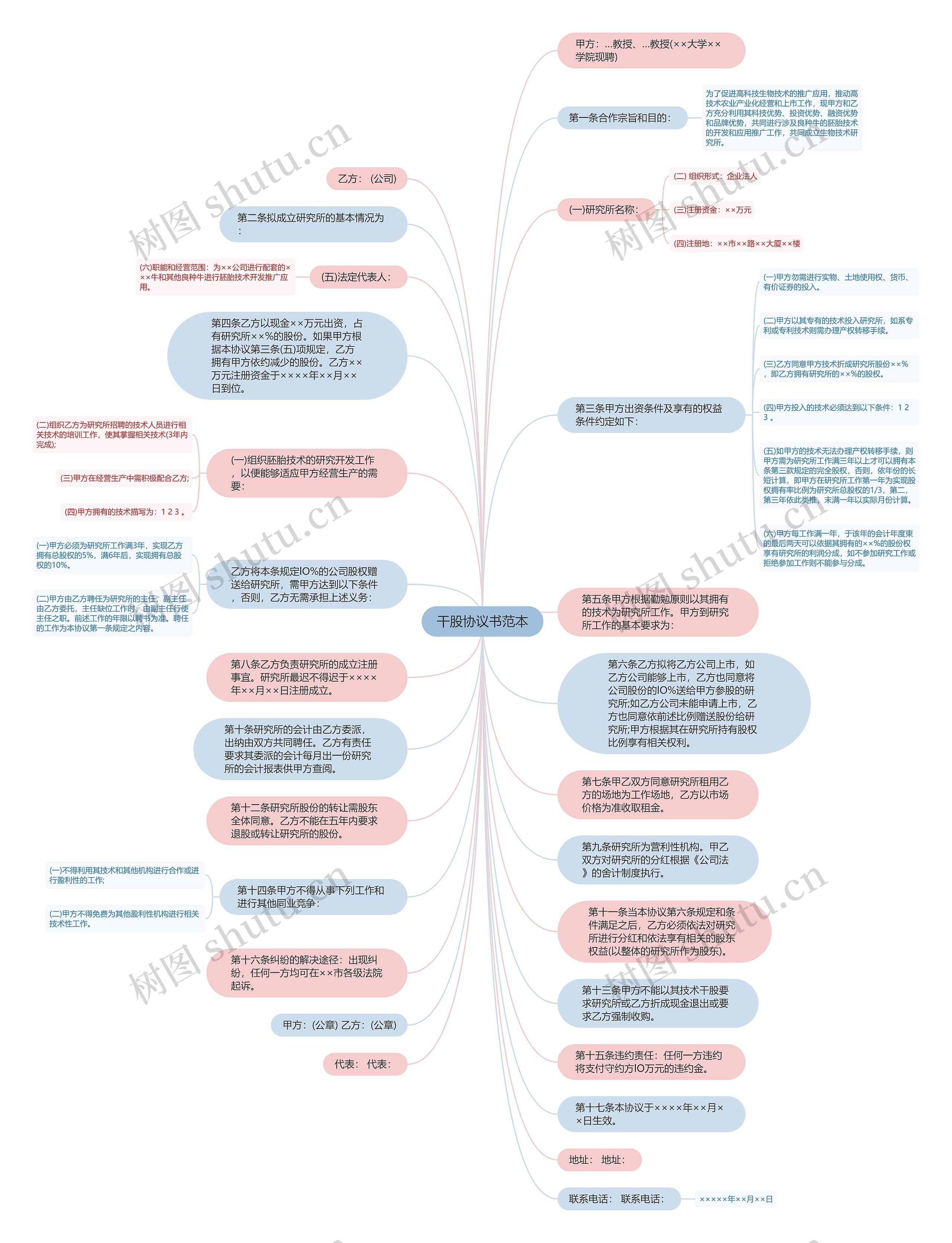 干股协议书范本思维导图
