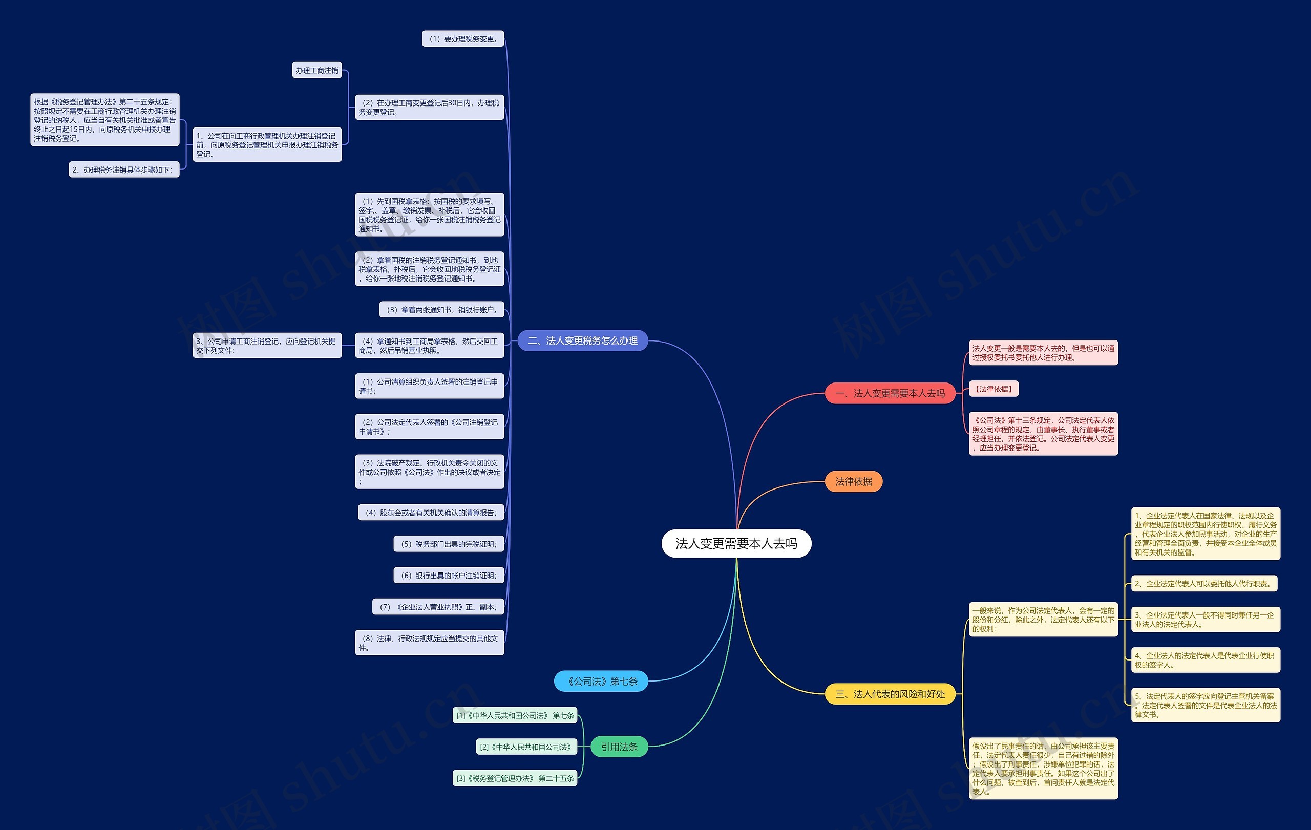 法人变更需要本人去吗思维导图