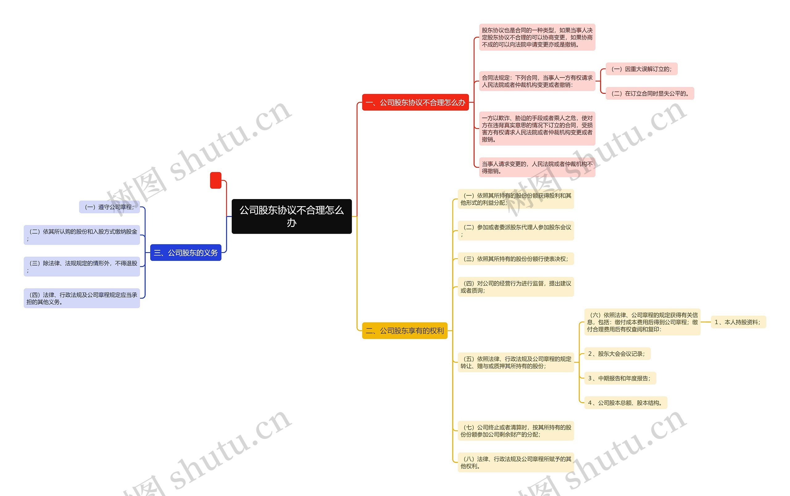 公司股东协议不合理怎么办思维导图