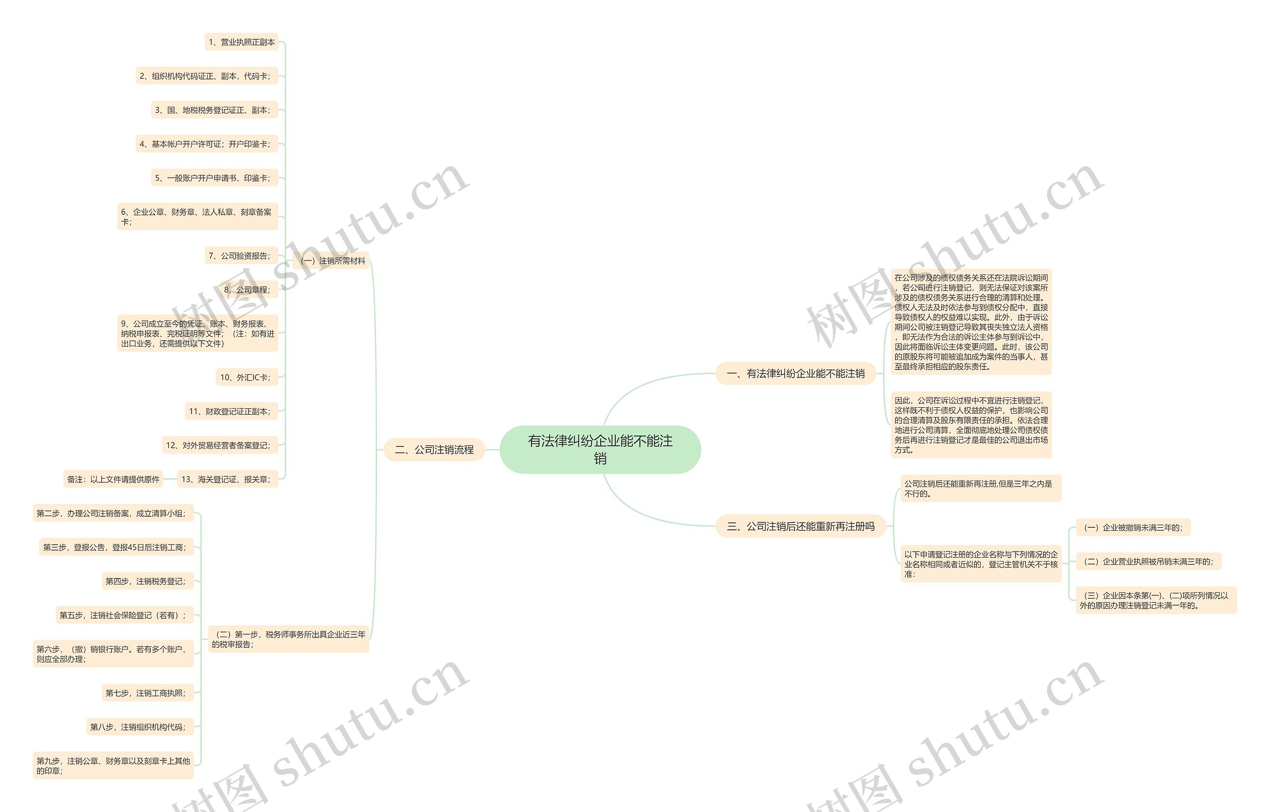 有法律纠纷企业能不能注销思维导图