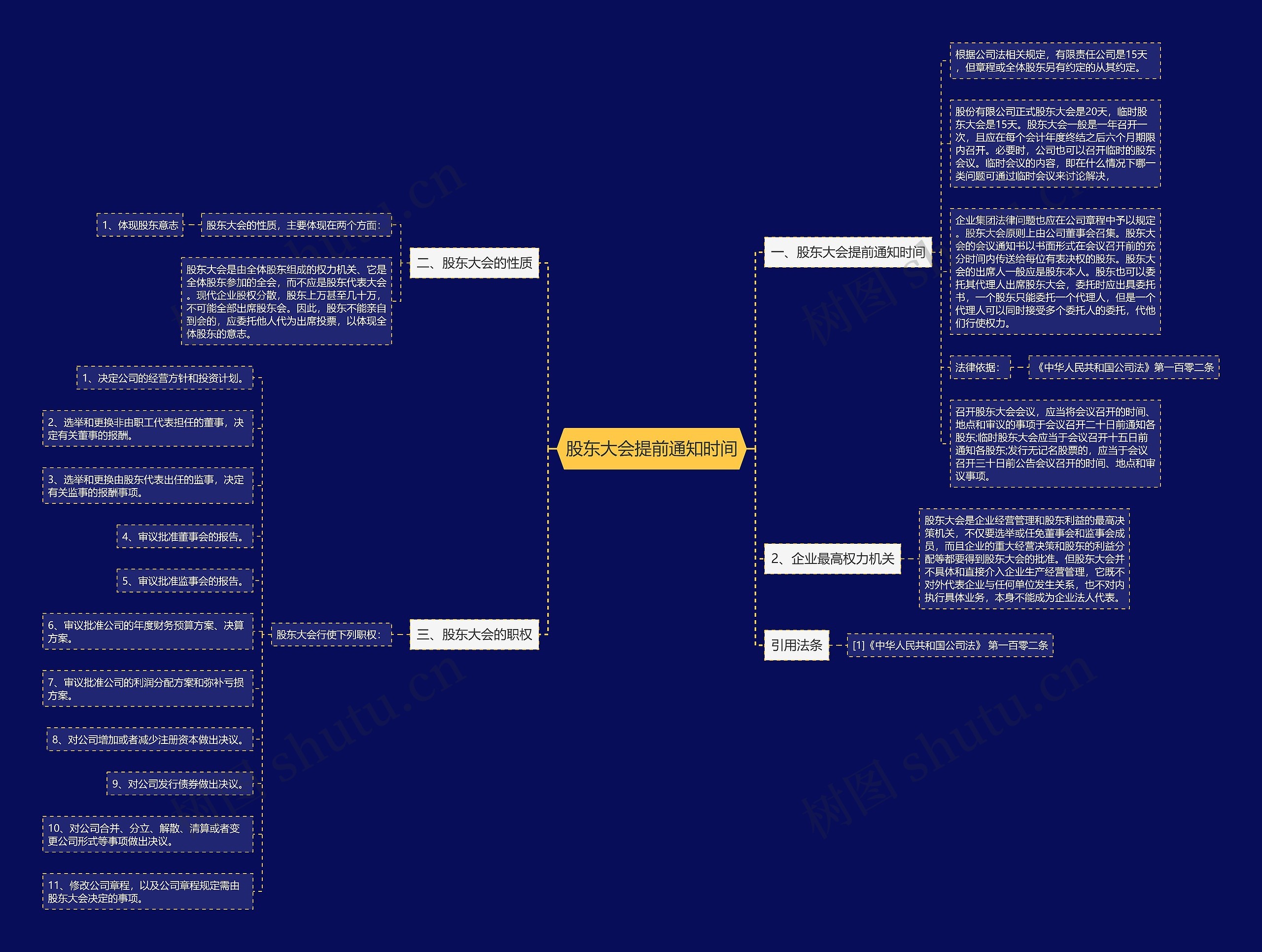 股东大会提前通知时间思维导图