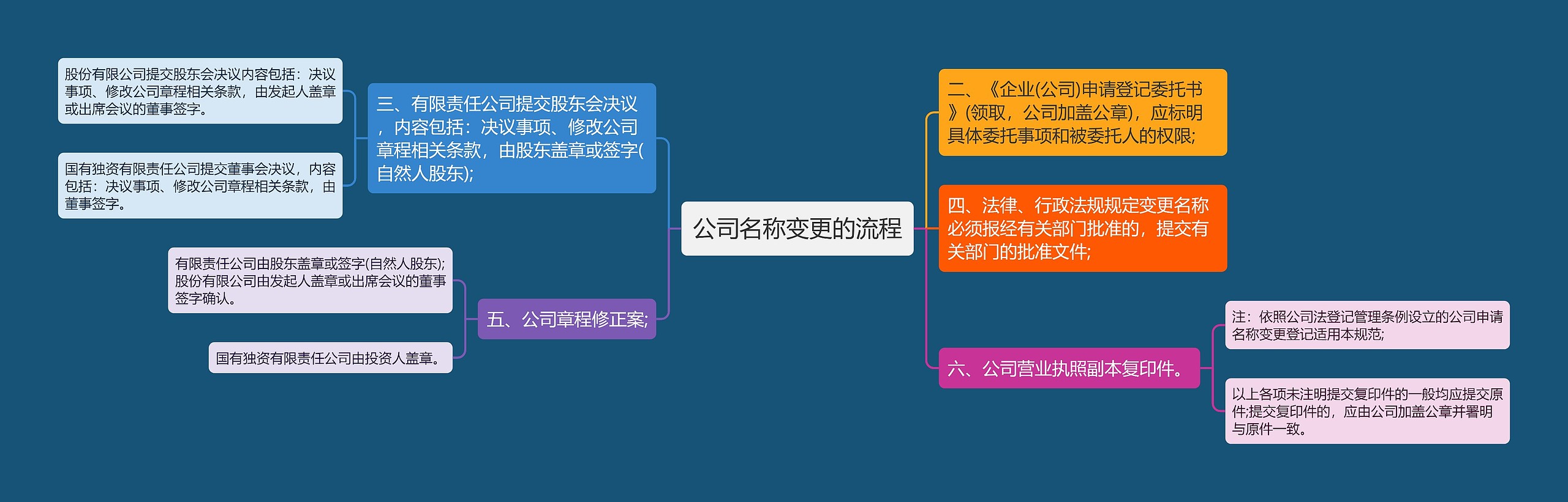 公司名称变更的流程思维导图