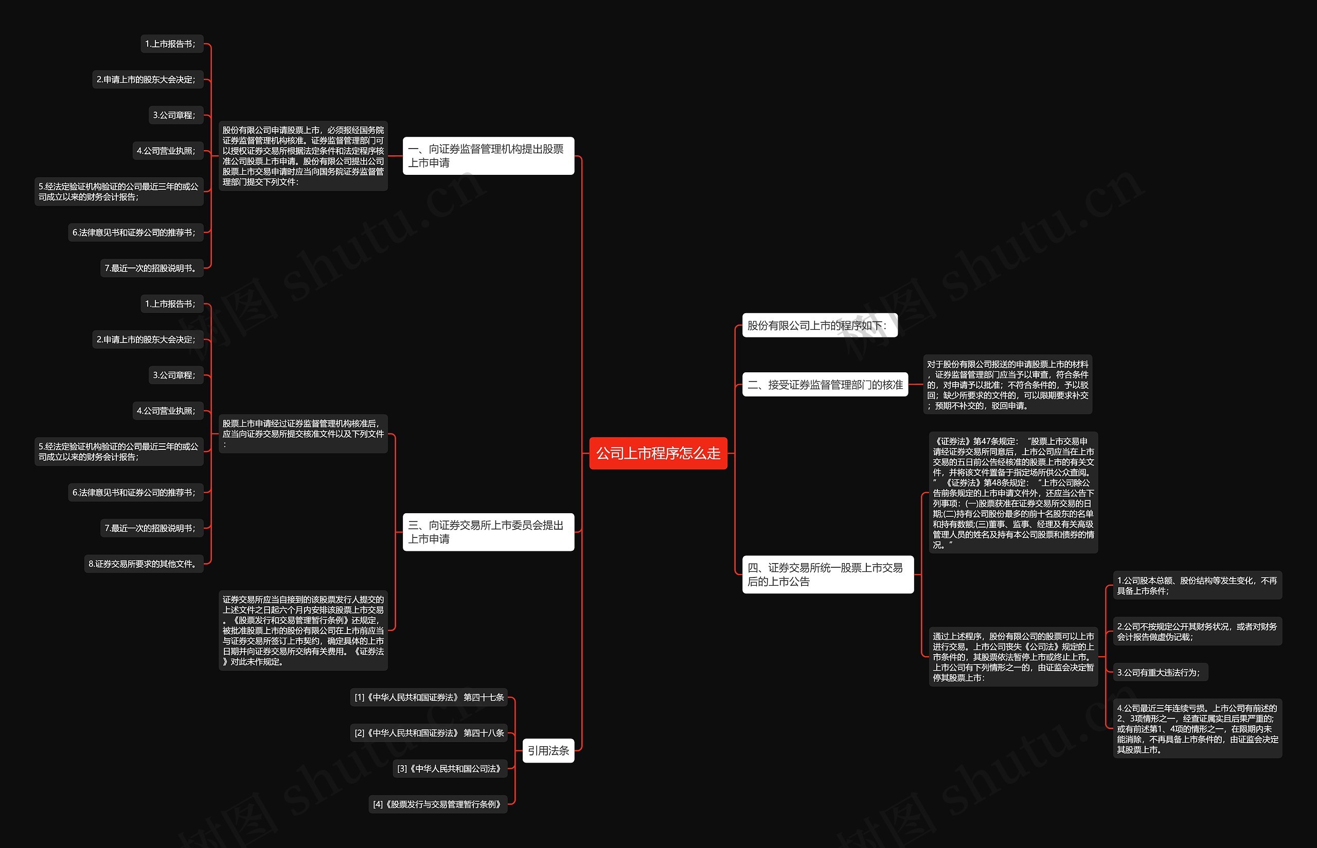 公司上市程序怎么走思维导图