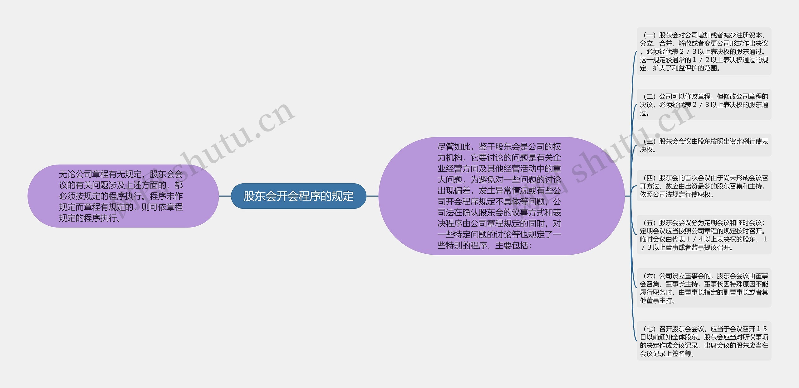 股东会开会程序的规定