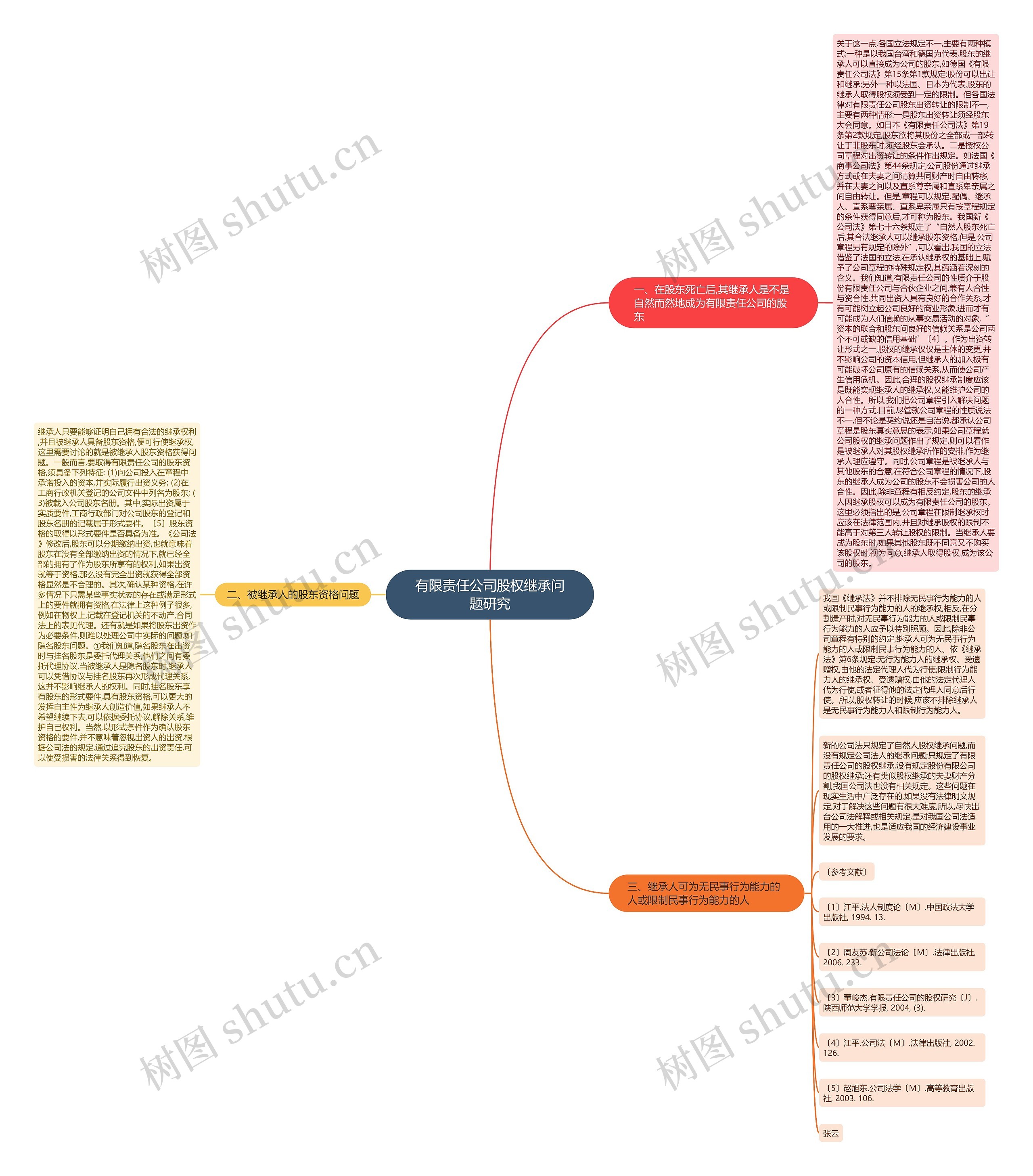 有限责任公司股权继承问题研究思维导图