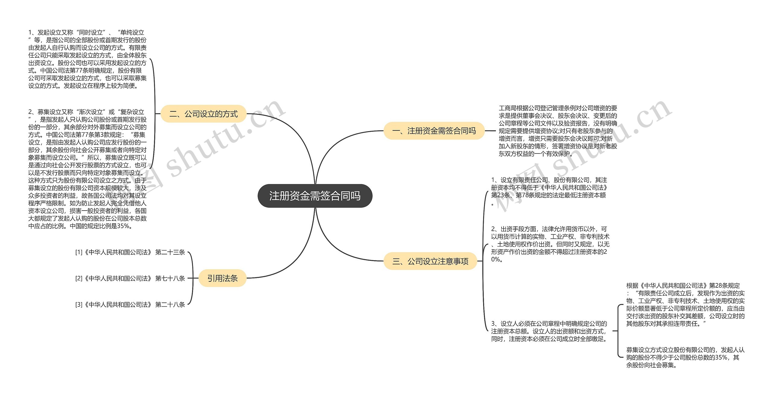 注册资金需签合同吗