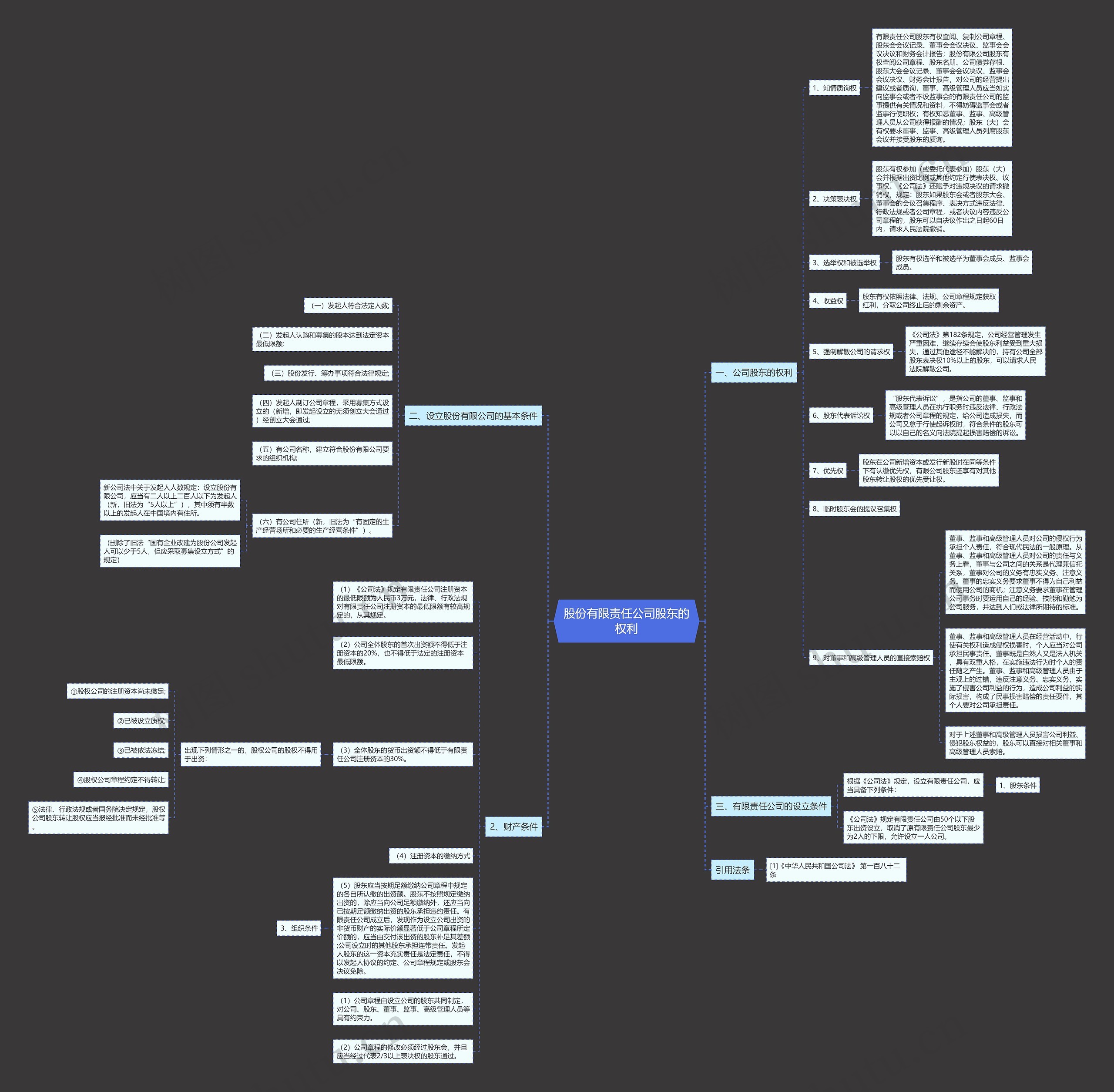 股份有限责任公司股东的权利思维导图