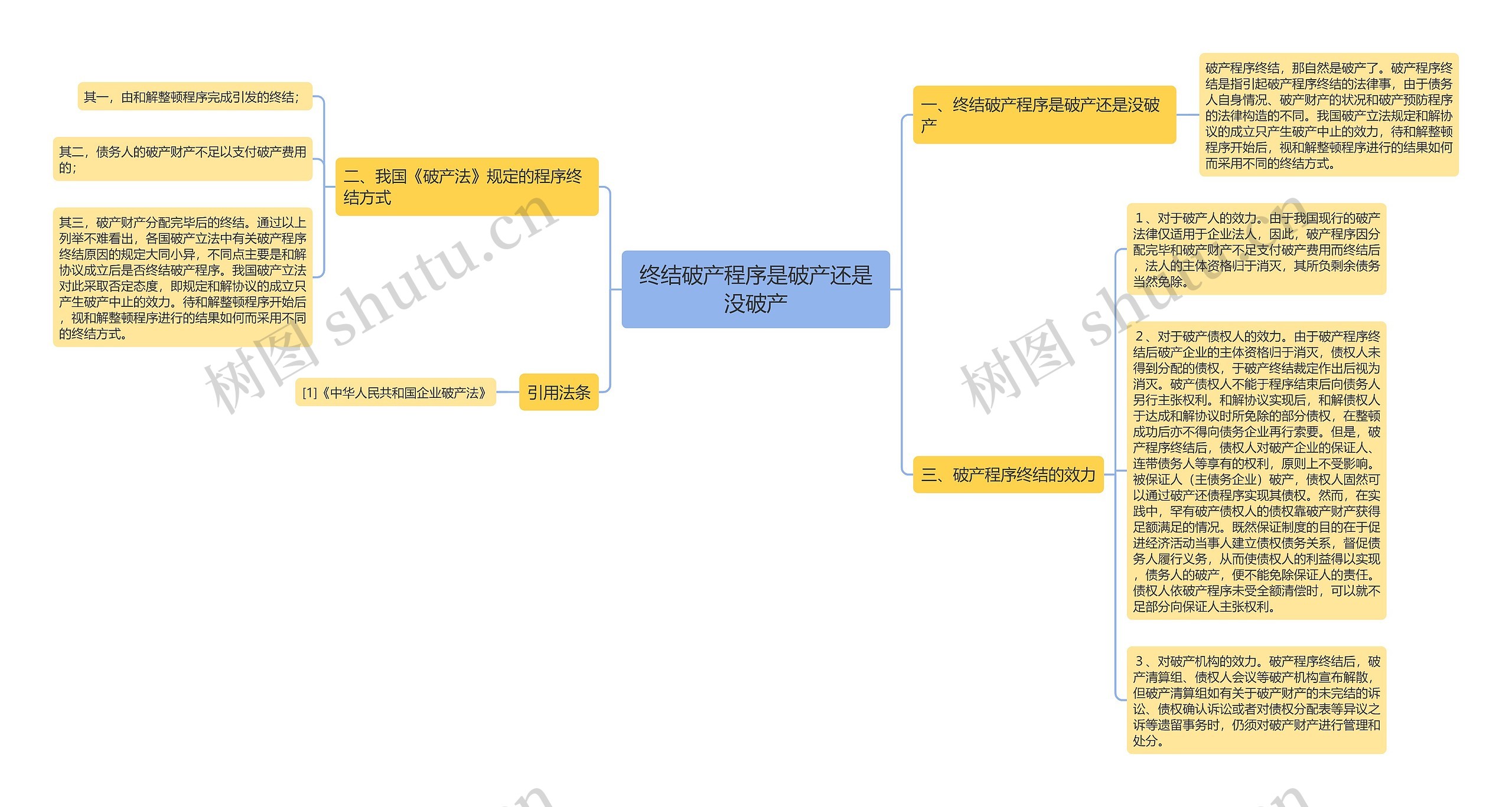 终结破产程序是破产还是没破产思维导图