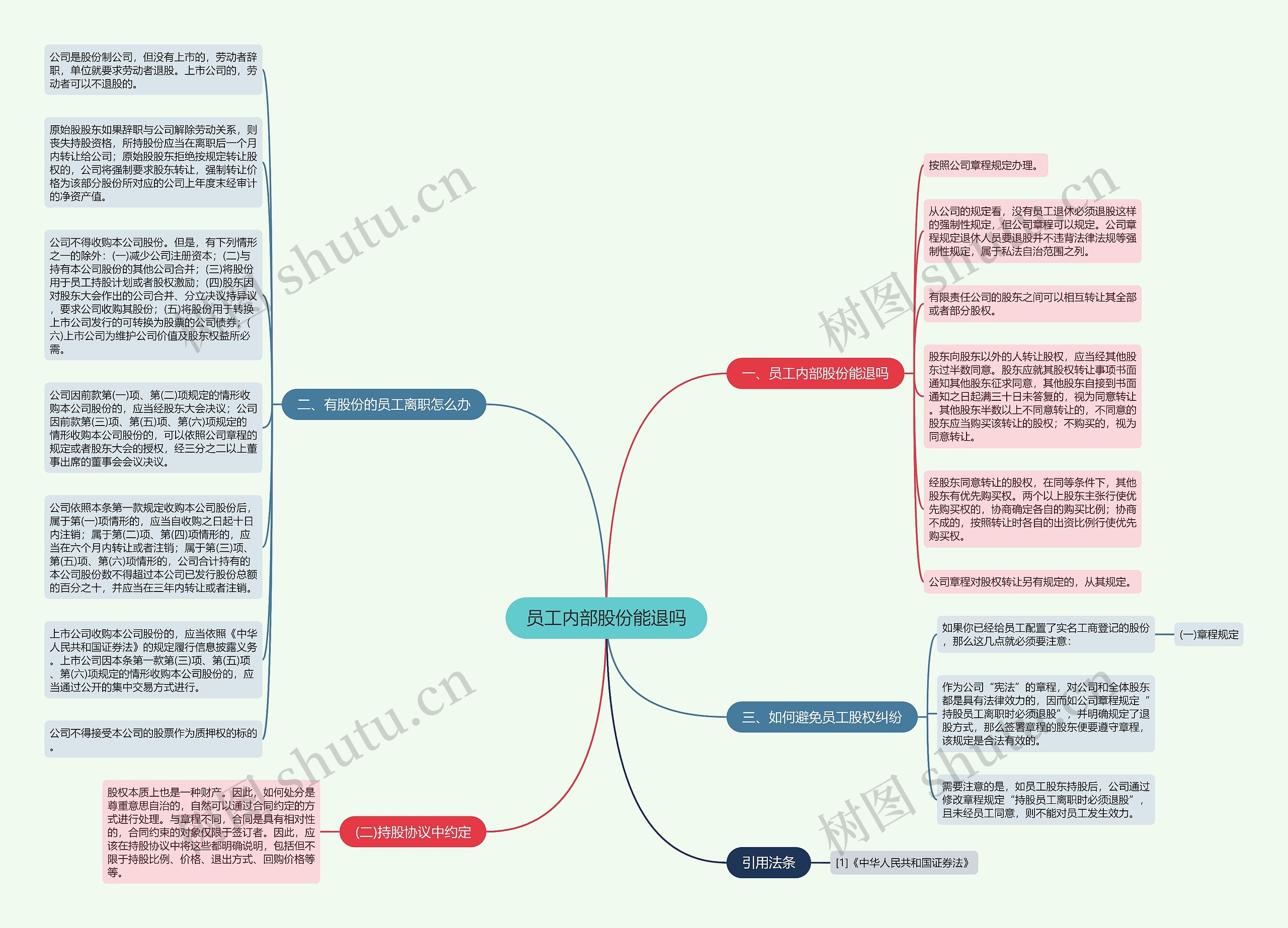 员工内部股份能退吗思维导图