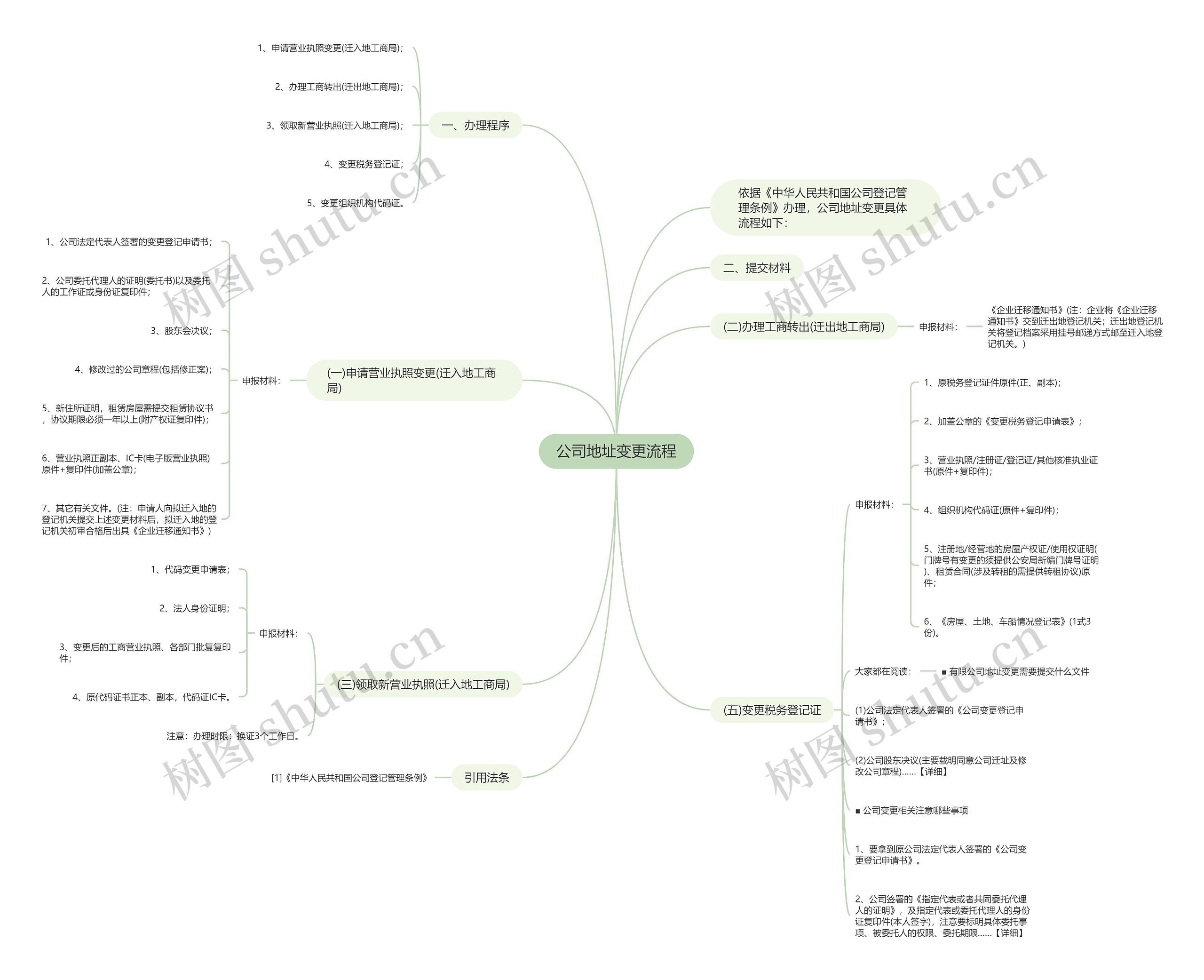 公司地址变更流程思维导图