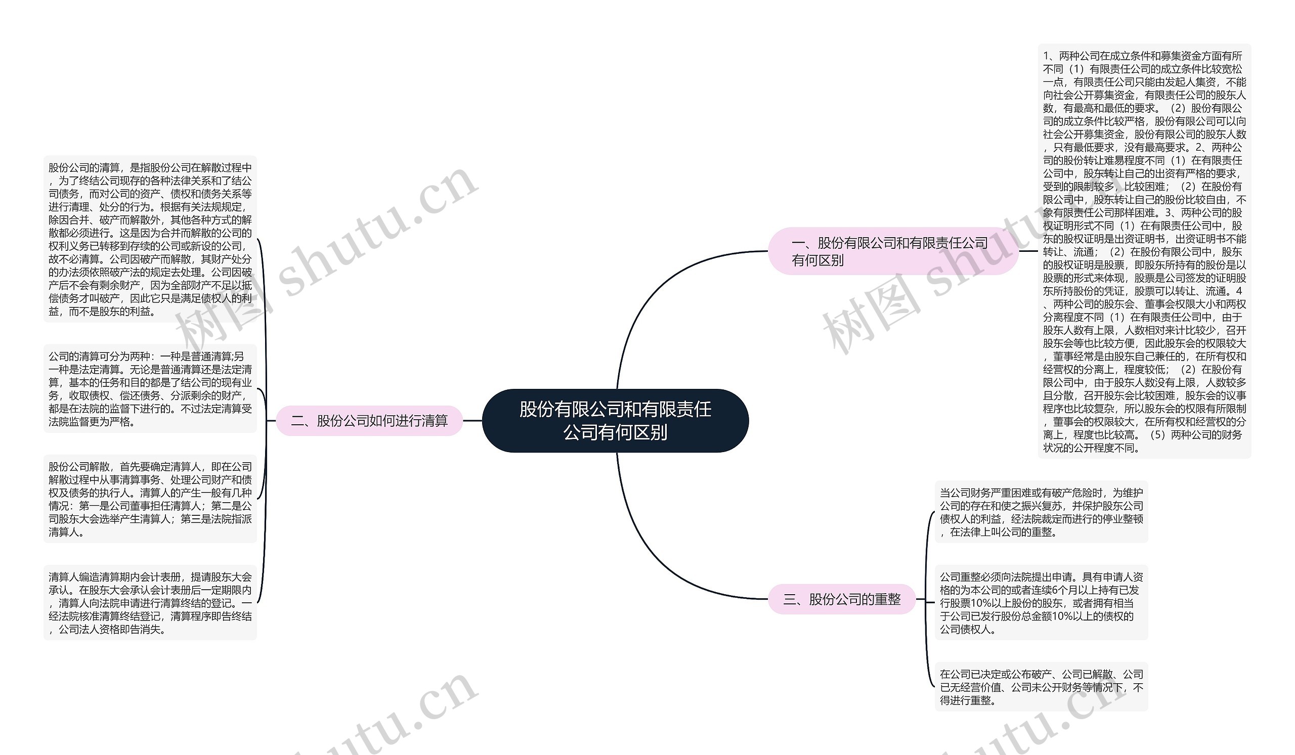 股份有限公司和有限责任公司有何区别思维导图