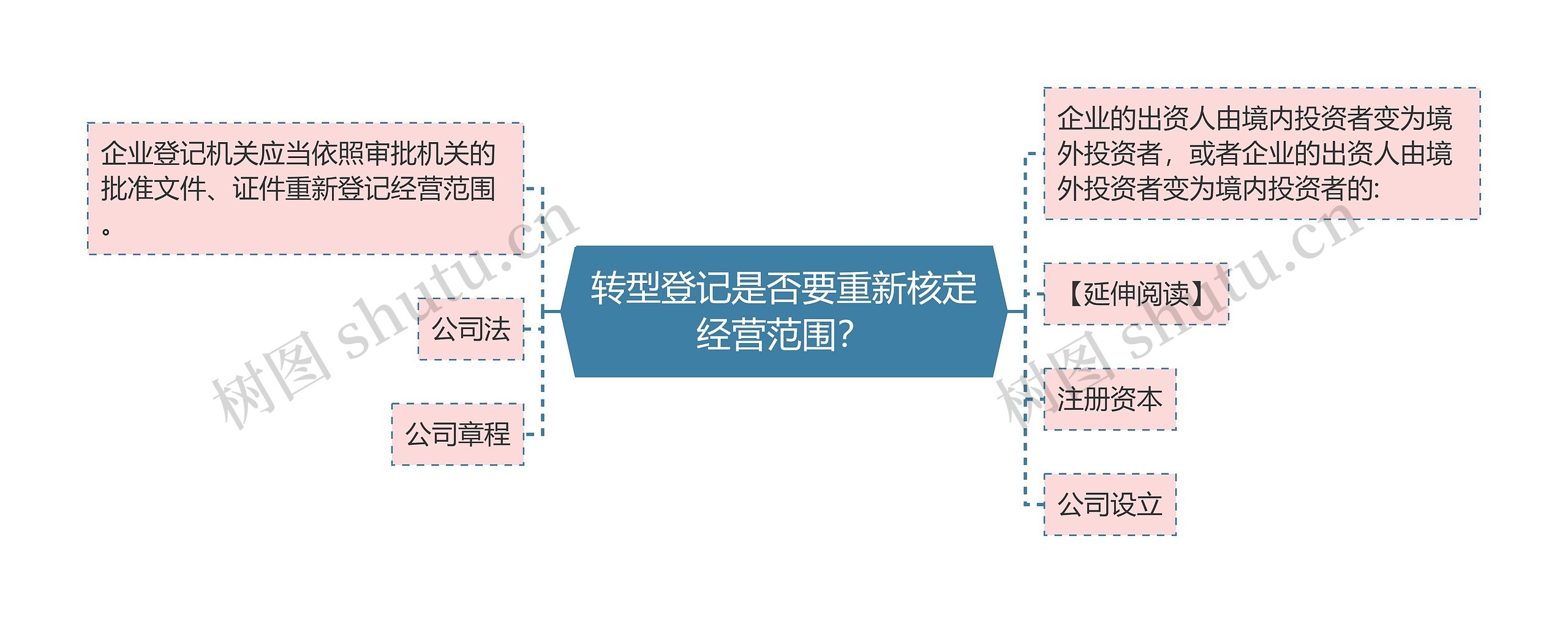 转型登记是否要重新核定经营范围？