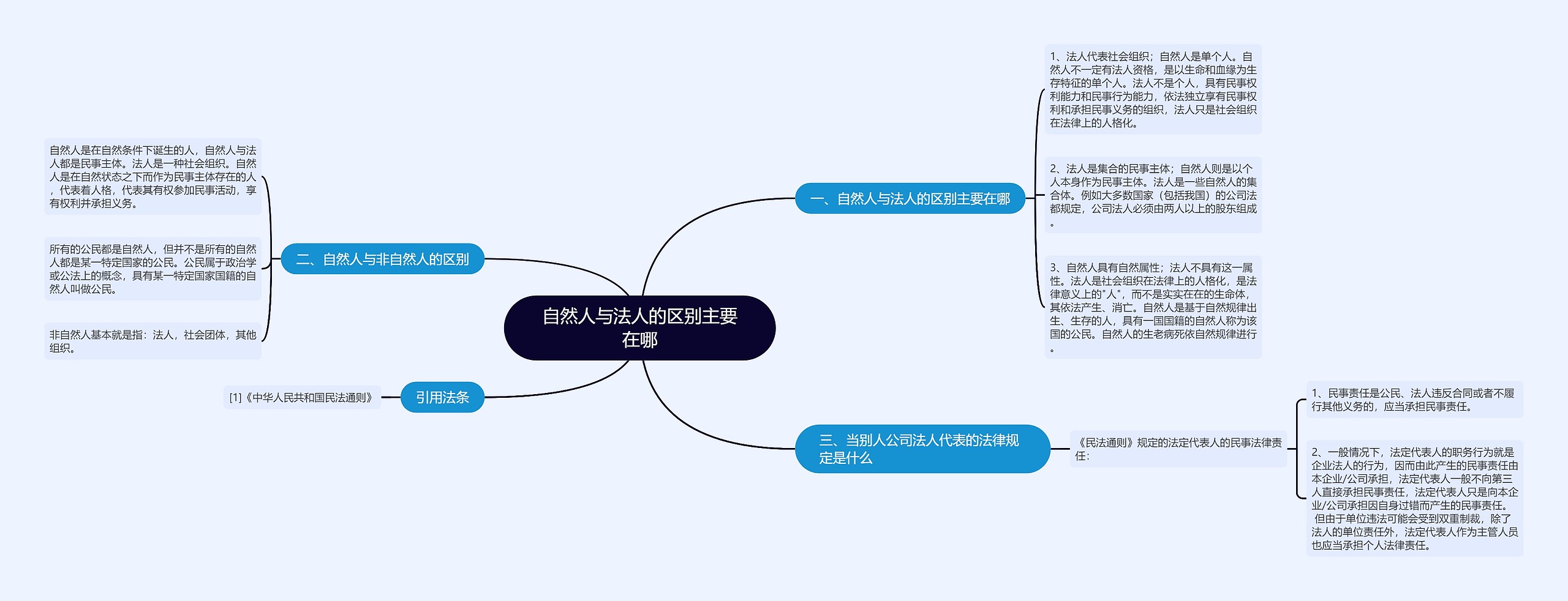 自然人与法人的区别主要在哪思维导图