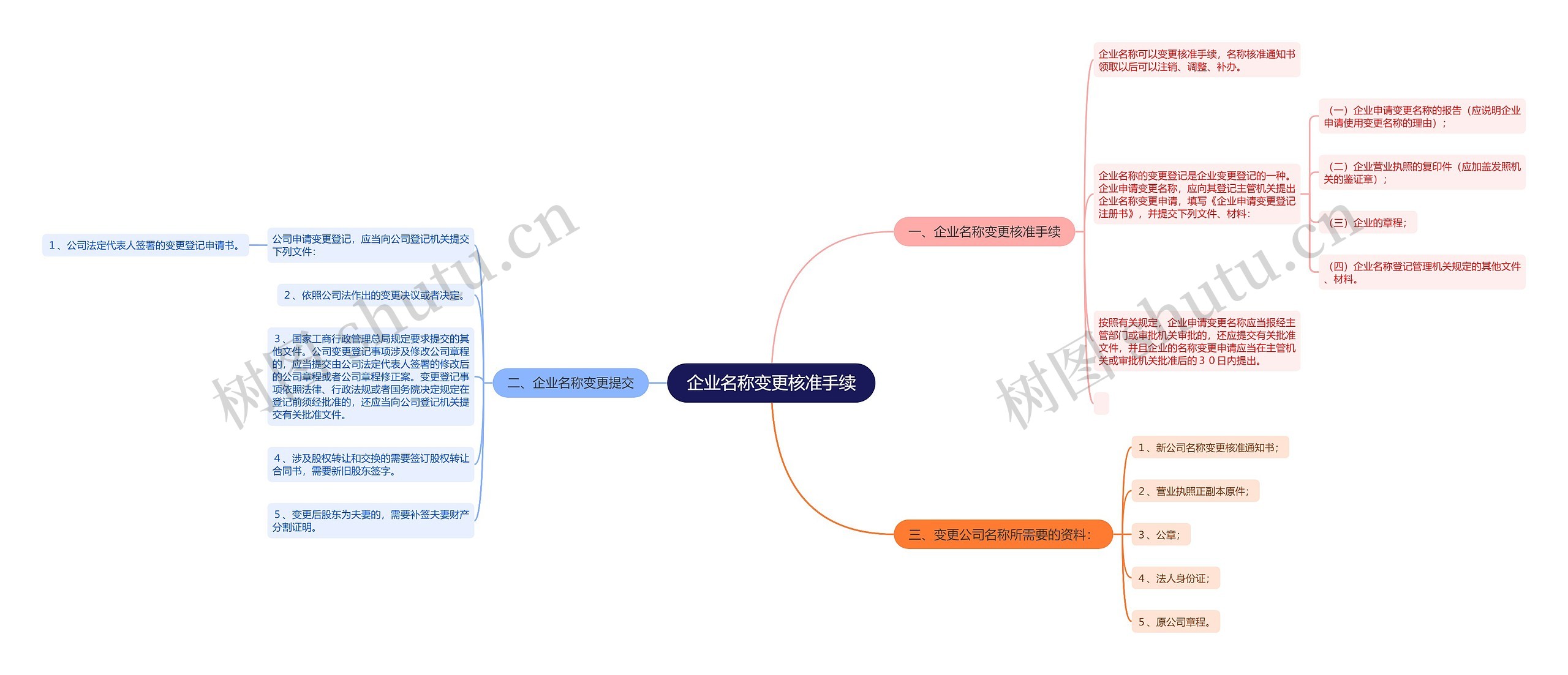 企业名称变更核准手续思维导图