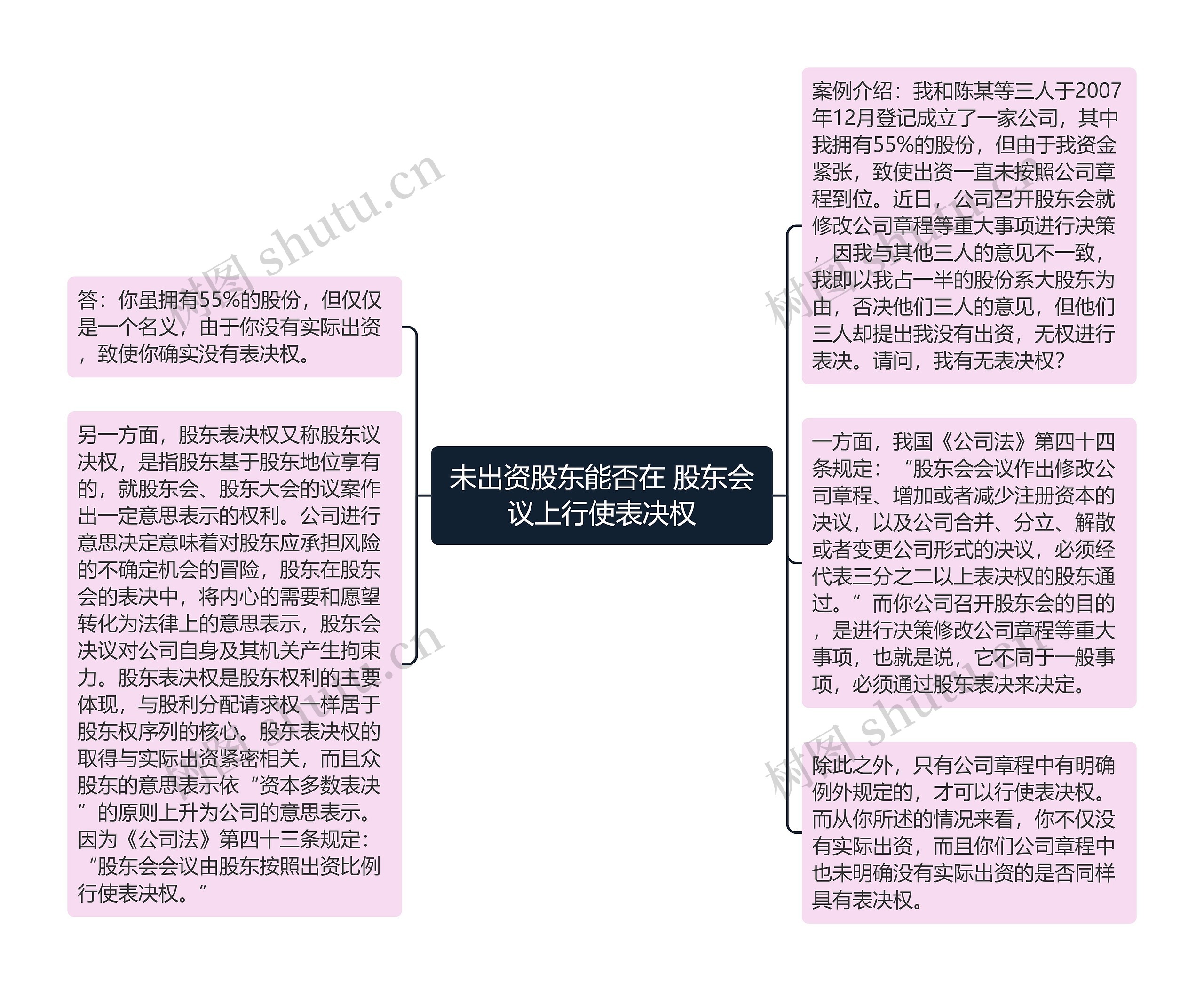 未出资股东能否在 股东会议上行使表决权思维导图