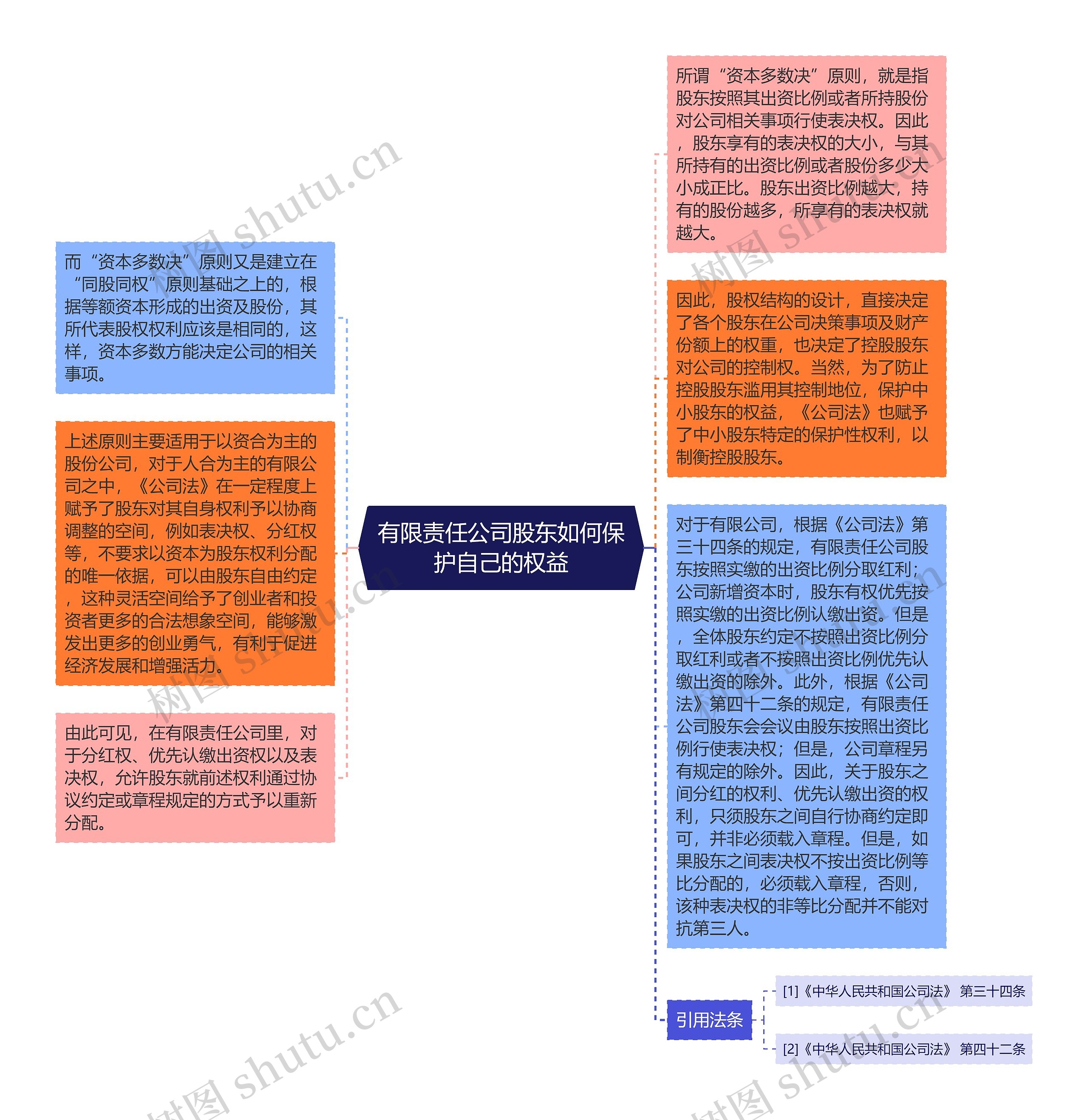 有限责任公司股东如何保护自己的权益