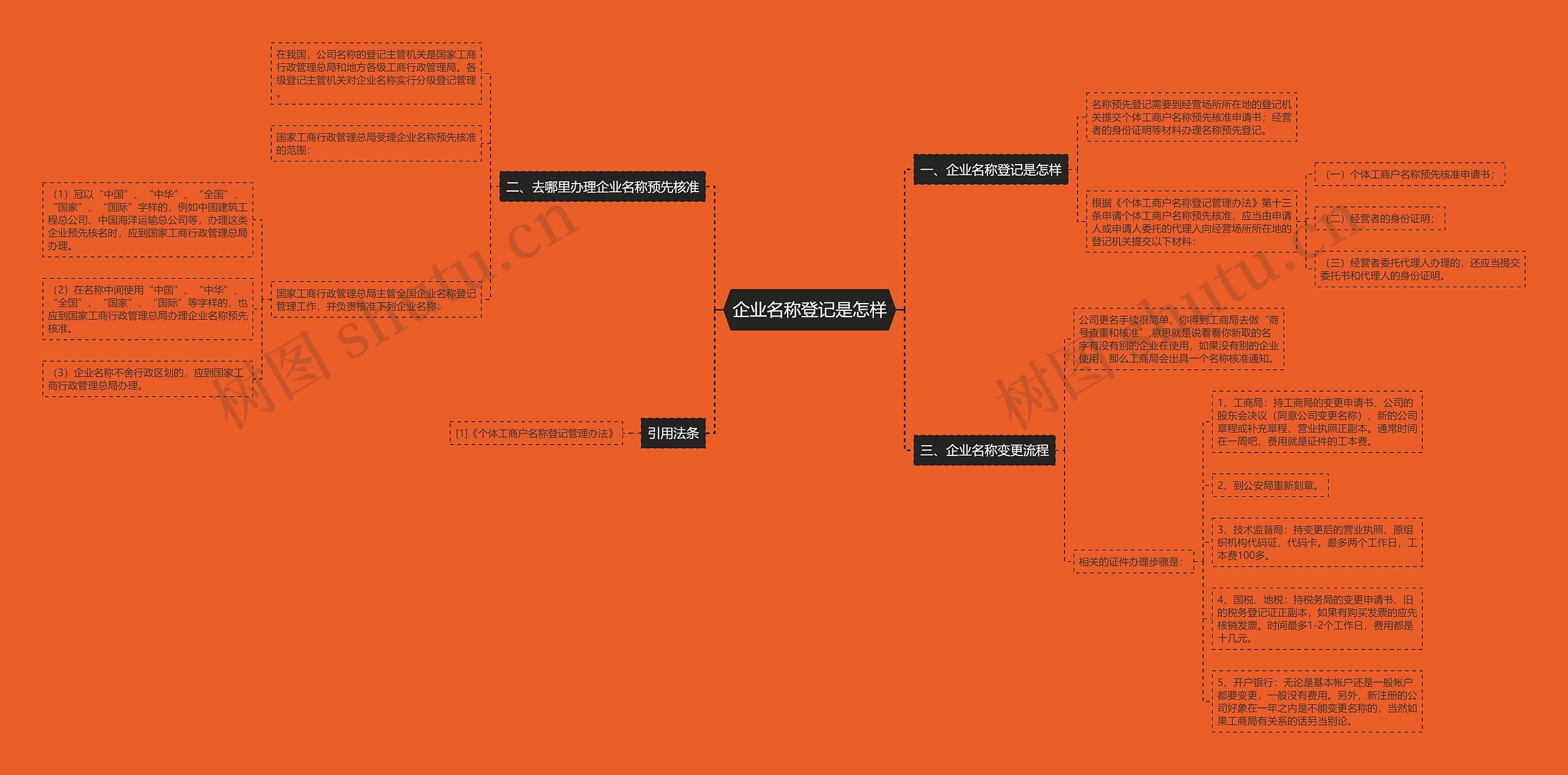 企业名称登记是怎样思维导图