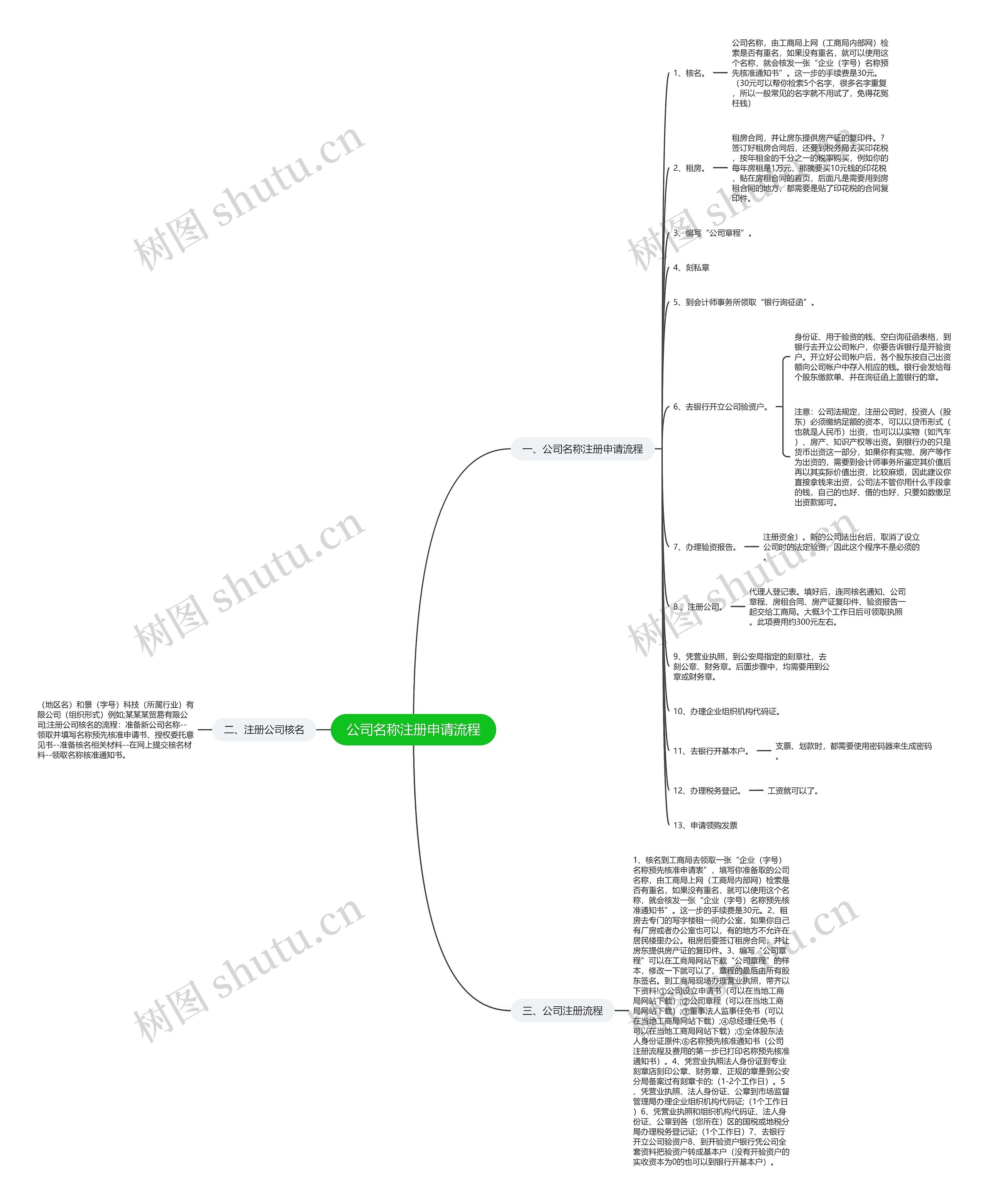 公司名称注册申请流程