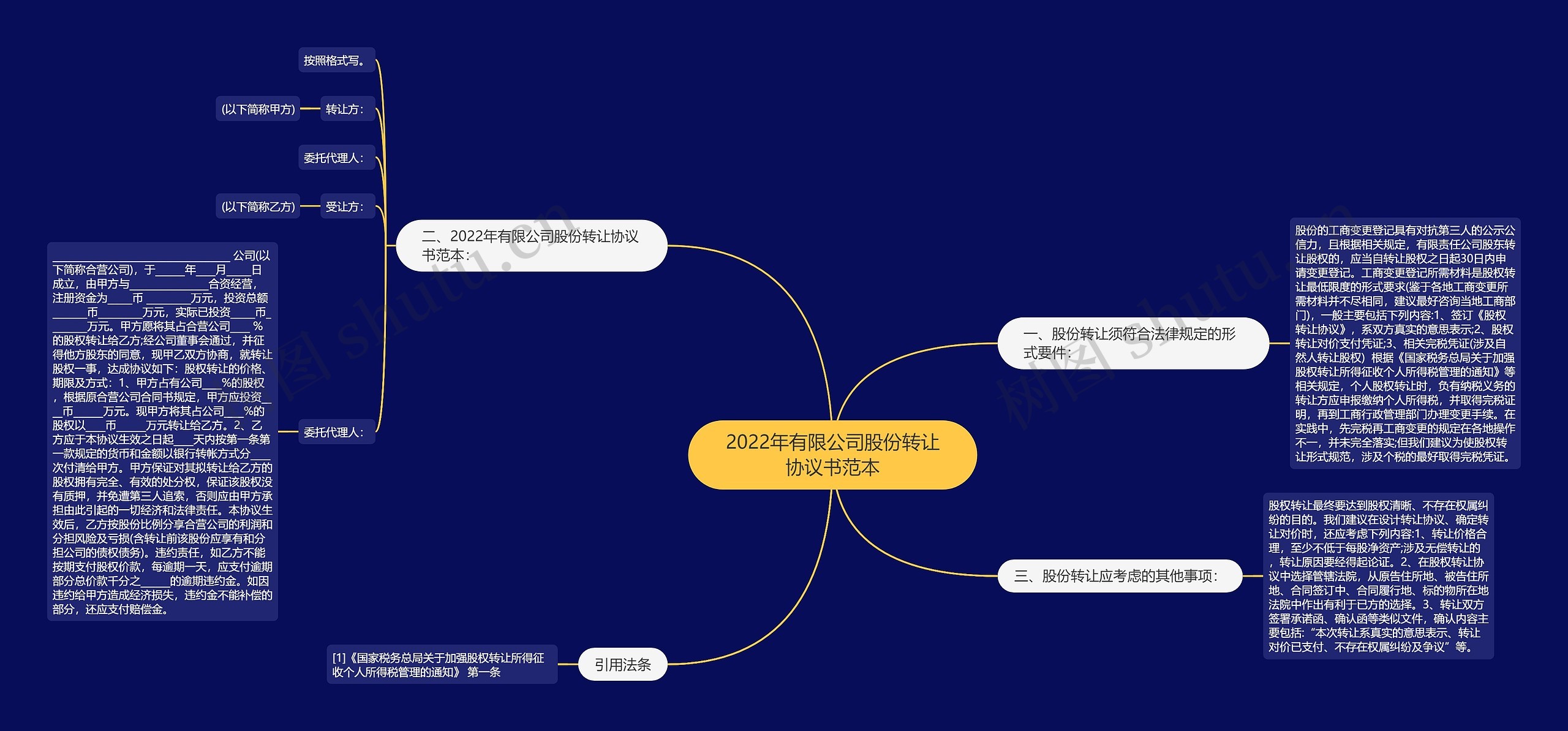 2022年有限公司股份转让协议书范本思维导图