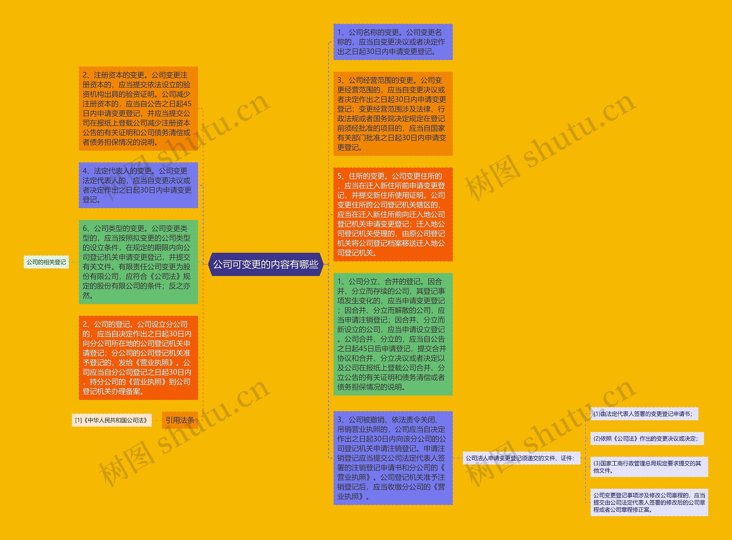 公司可变更的内容有哪些思维导图