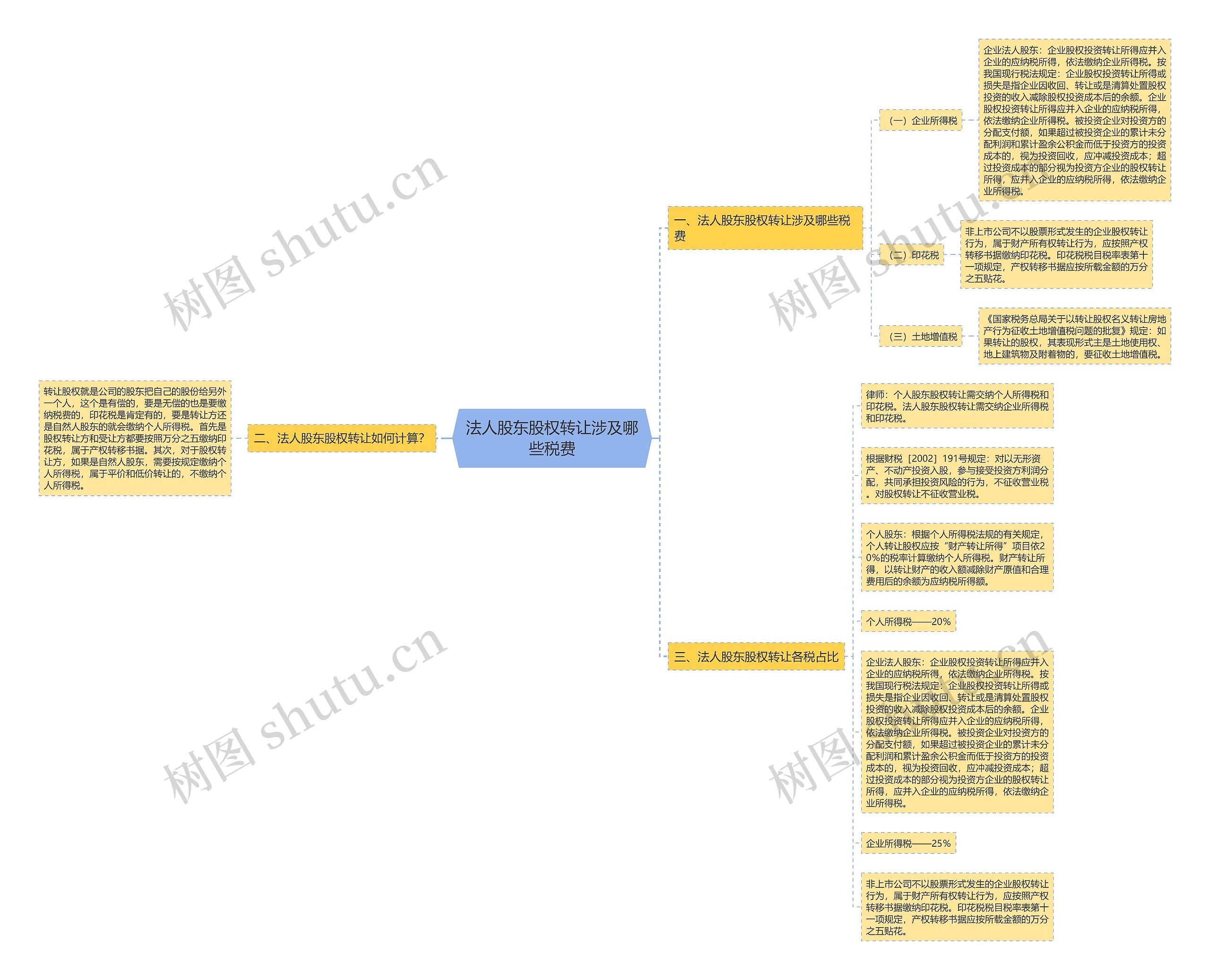 法人股东股权转让涉及哪些税费思维导图