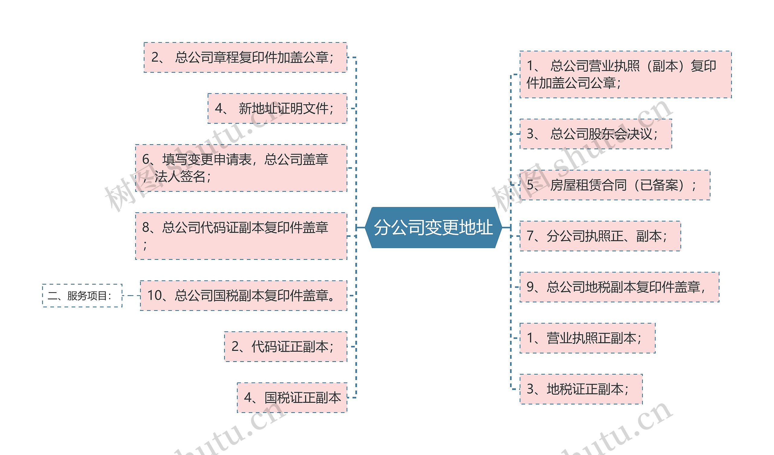 分公司变更地址思维导图