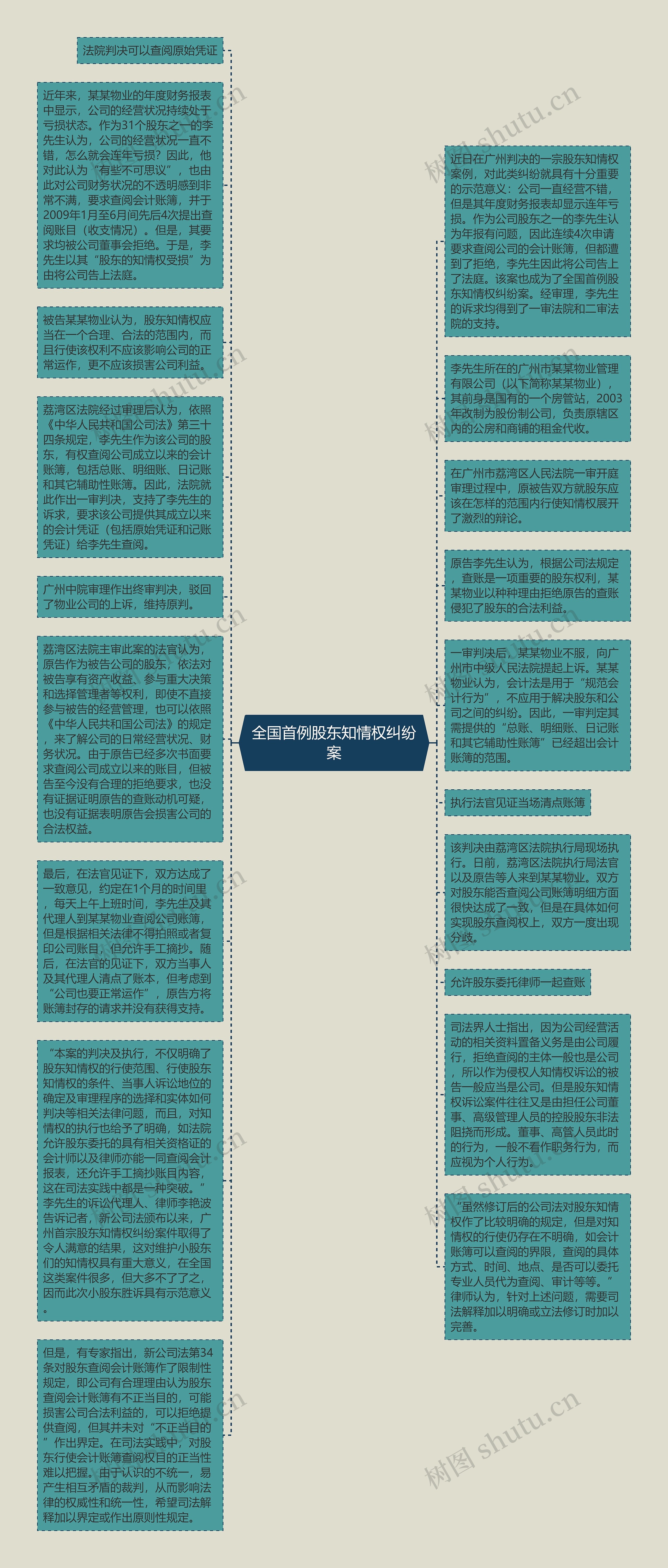 全国首例股东知情权纠纷案思维导图