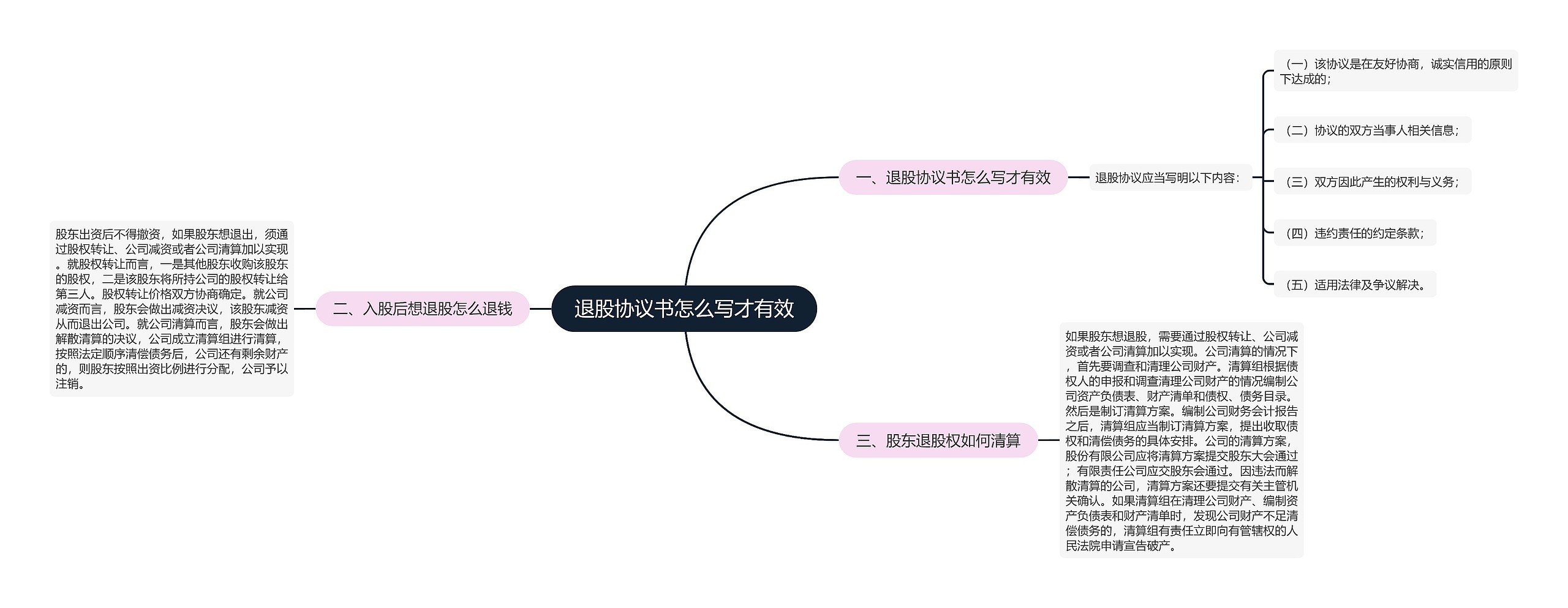 退股协议书怎么写才有效