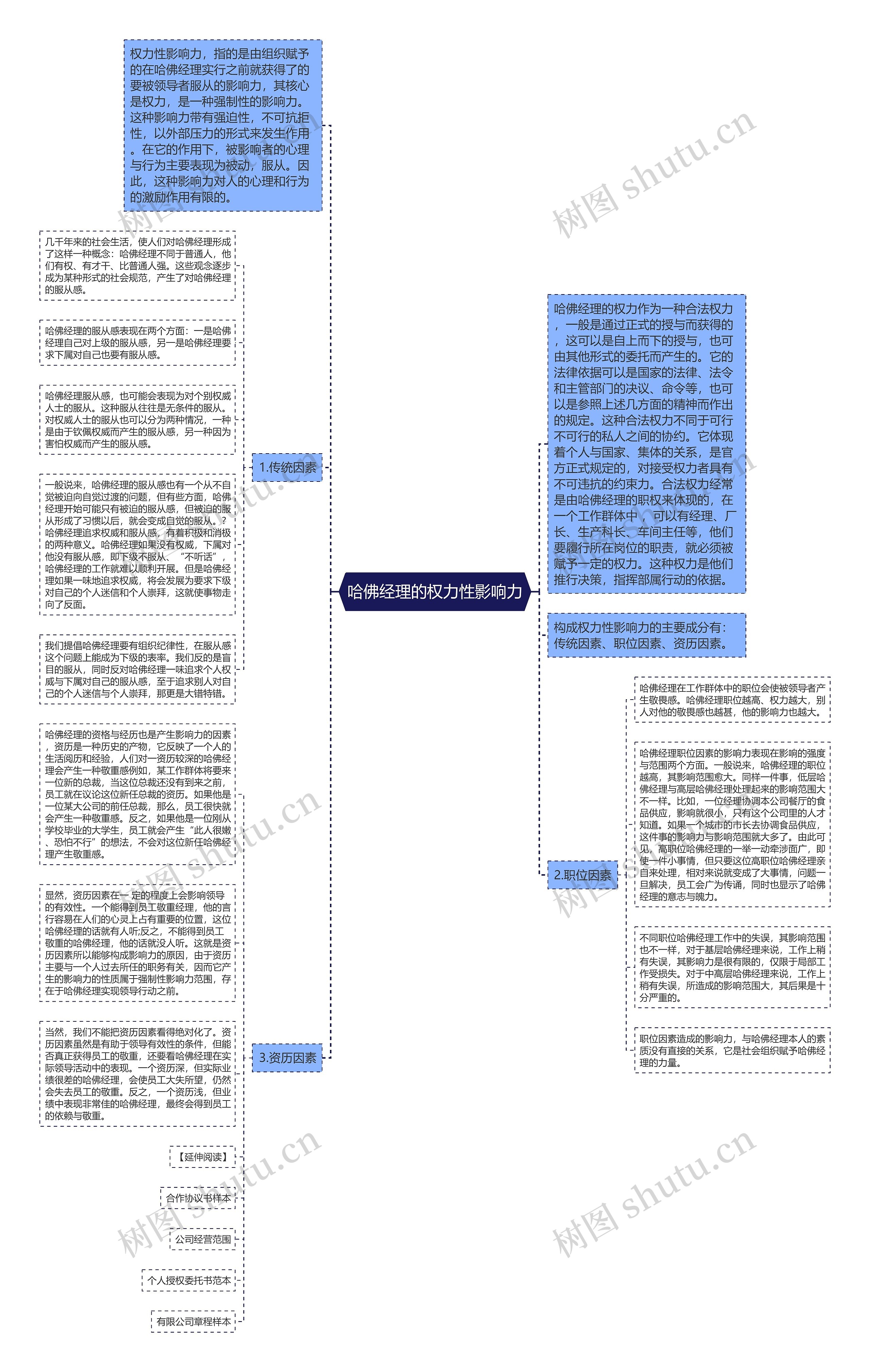 哈佛经理的权力性影响力思维导图