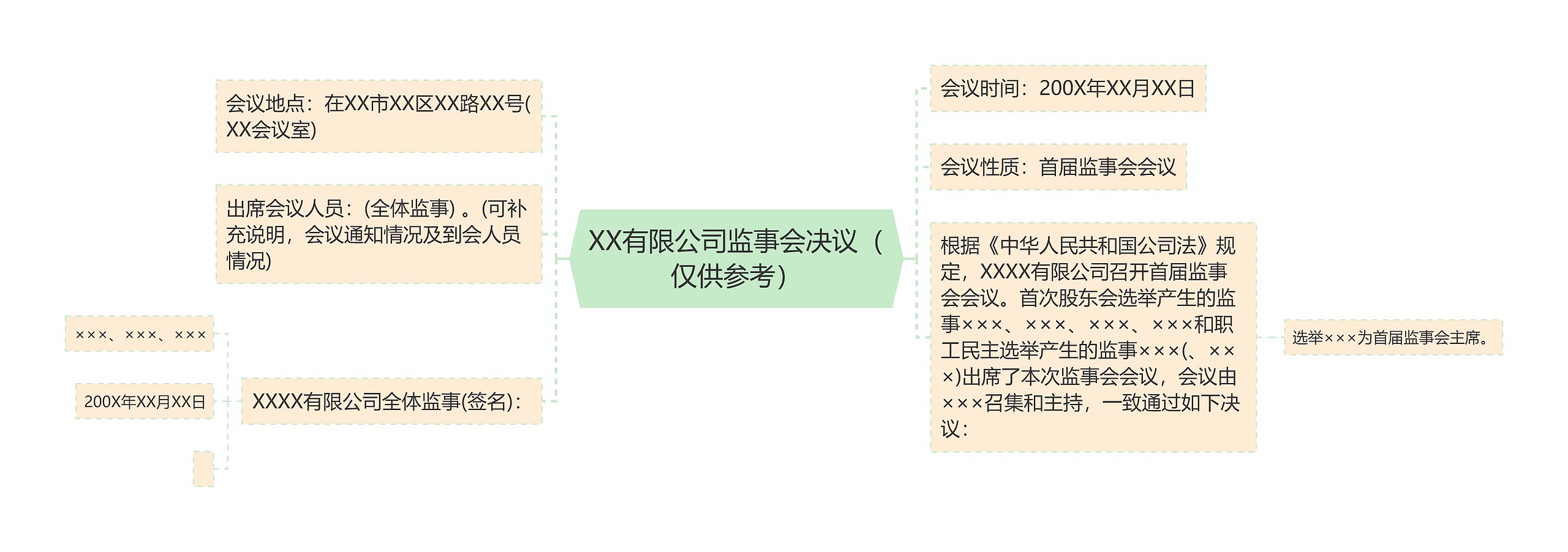 XX有限公司监事会决议（仅供参考）思维导图