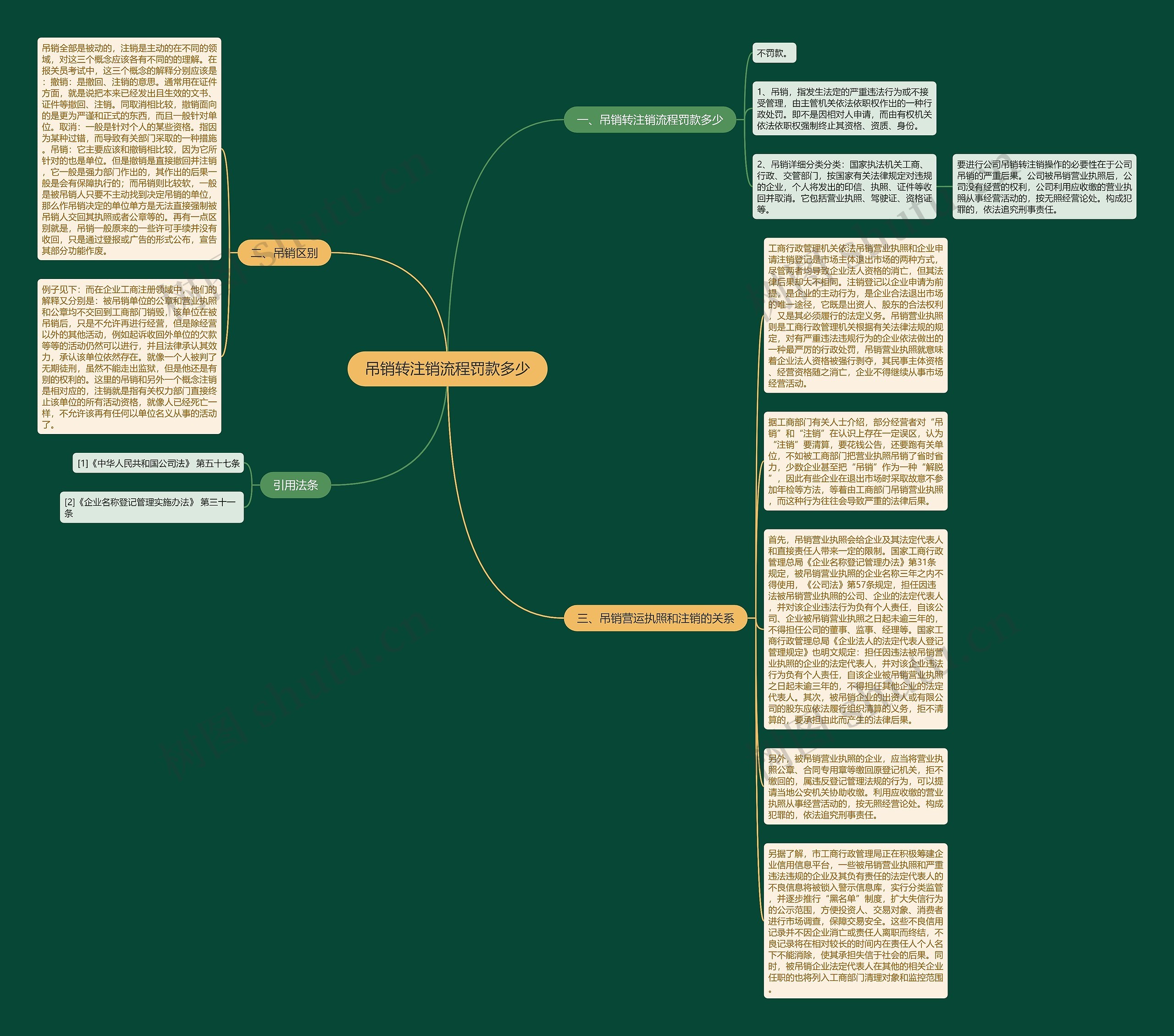 吊销转注销流程罚款多少思维导图