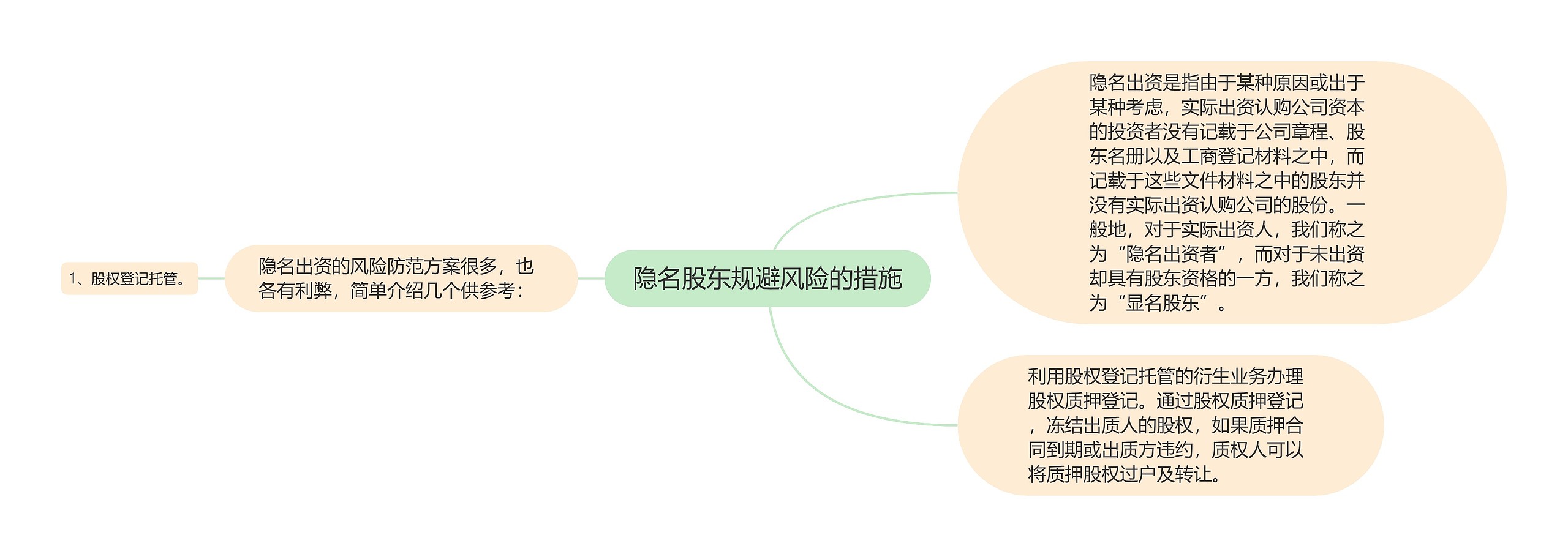 隐名股东规避风险的措施思维导图