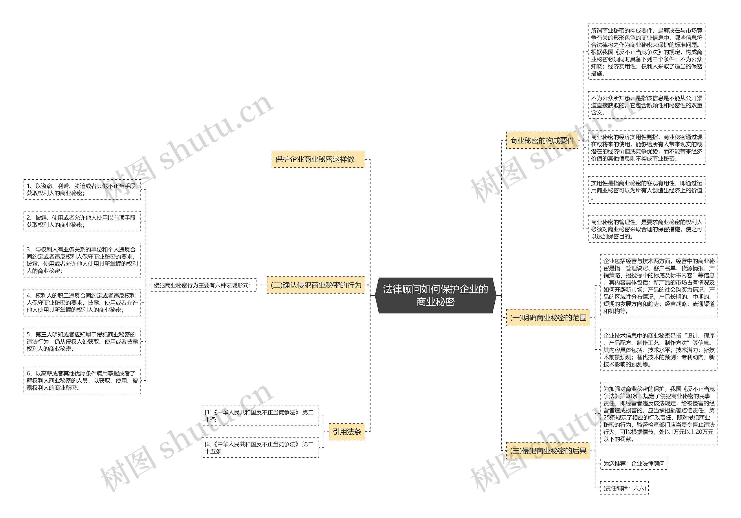 法律顾问如何保护企业的商业秘密思维导图