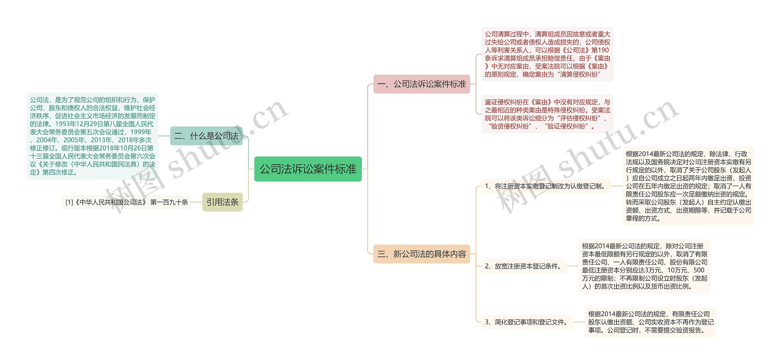 公司法诉讼案件标准思维导图