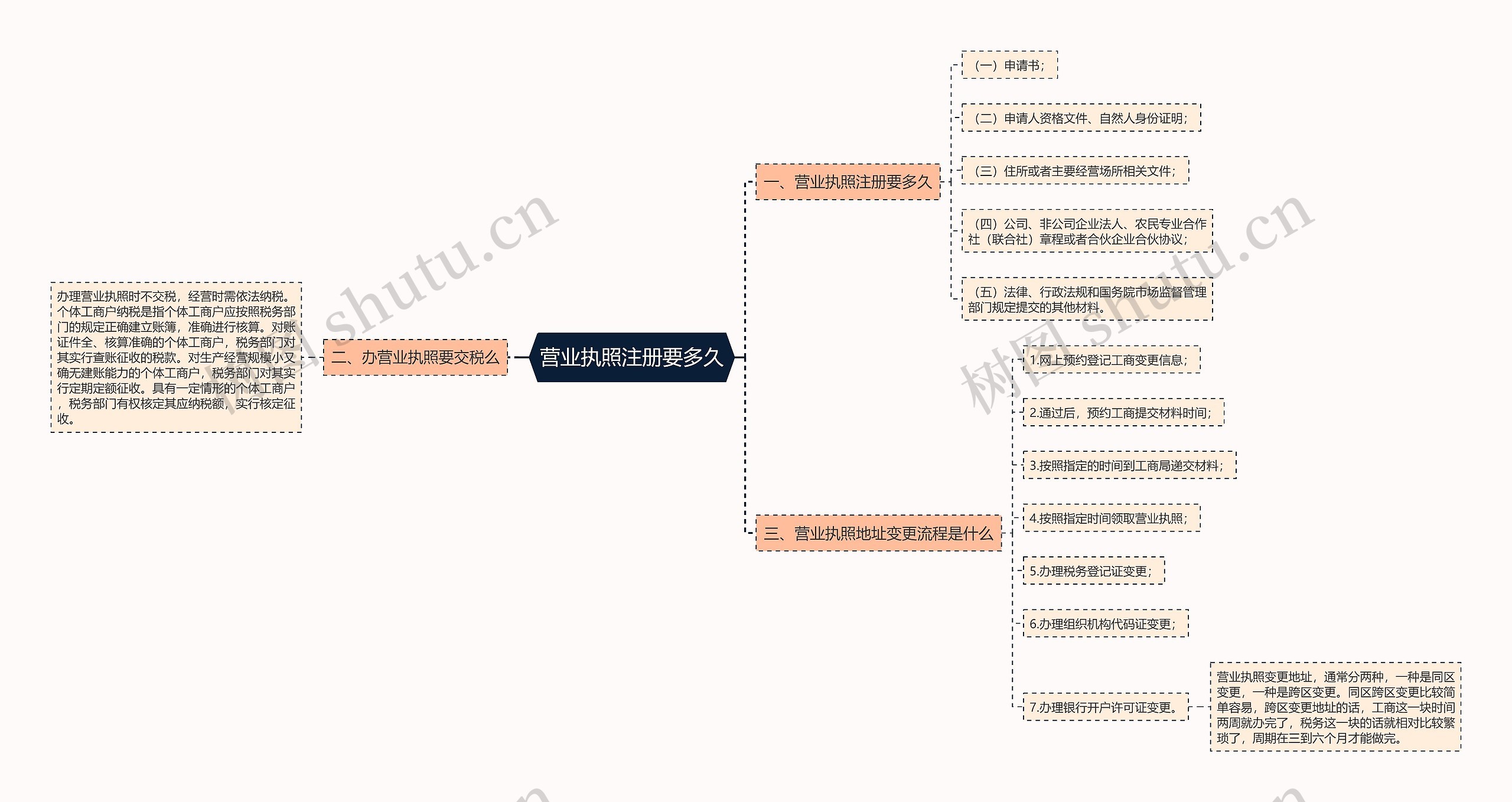 营业执照注册要多久