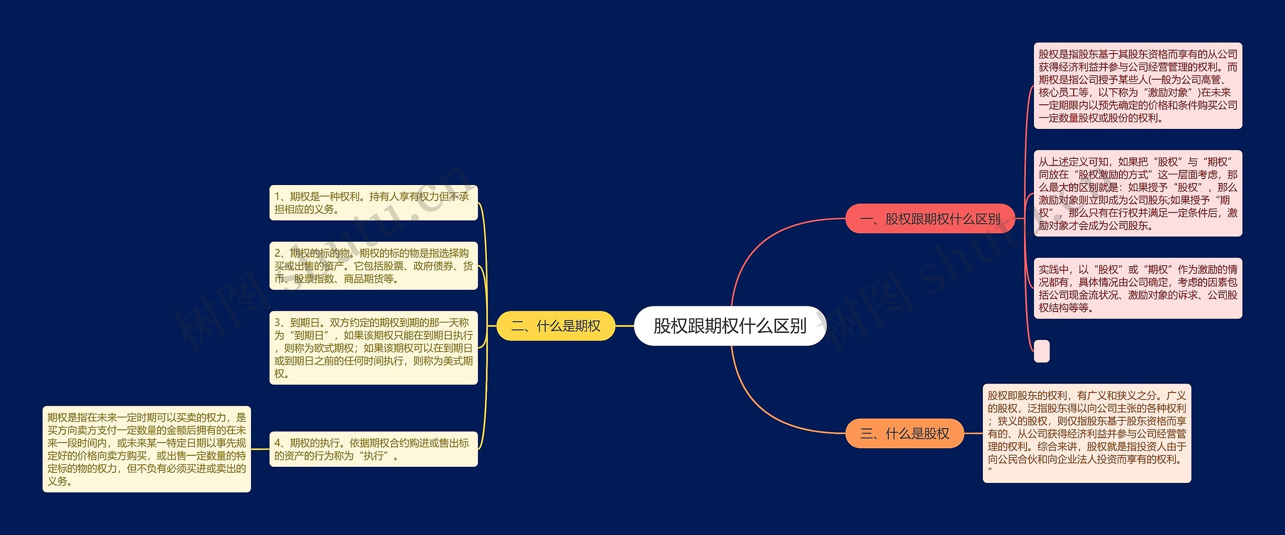 股权跟期权什么区别